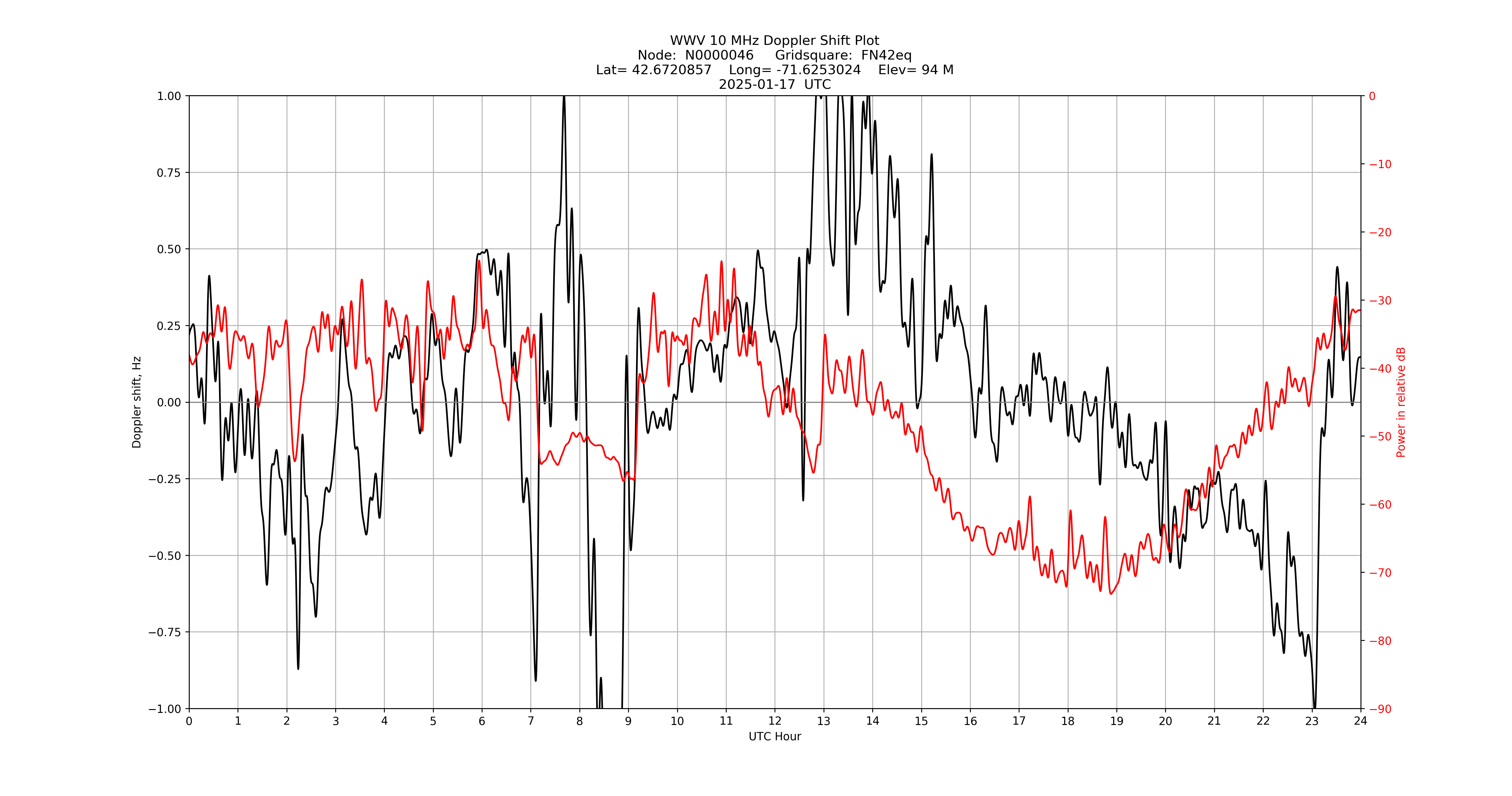 Graph for Observation Unavailable