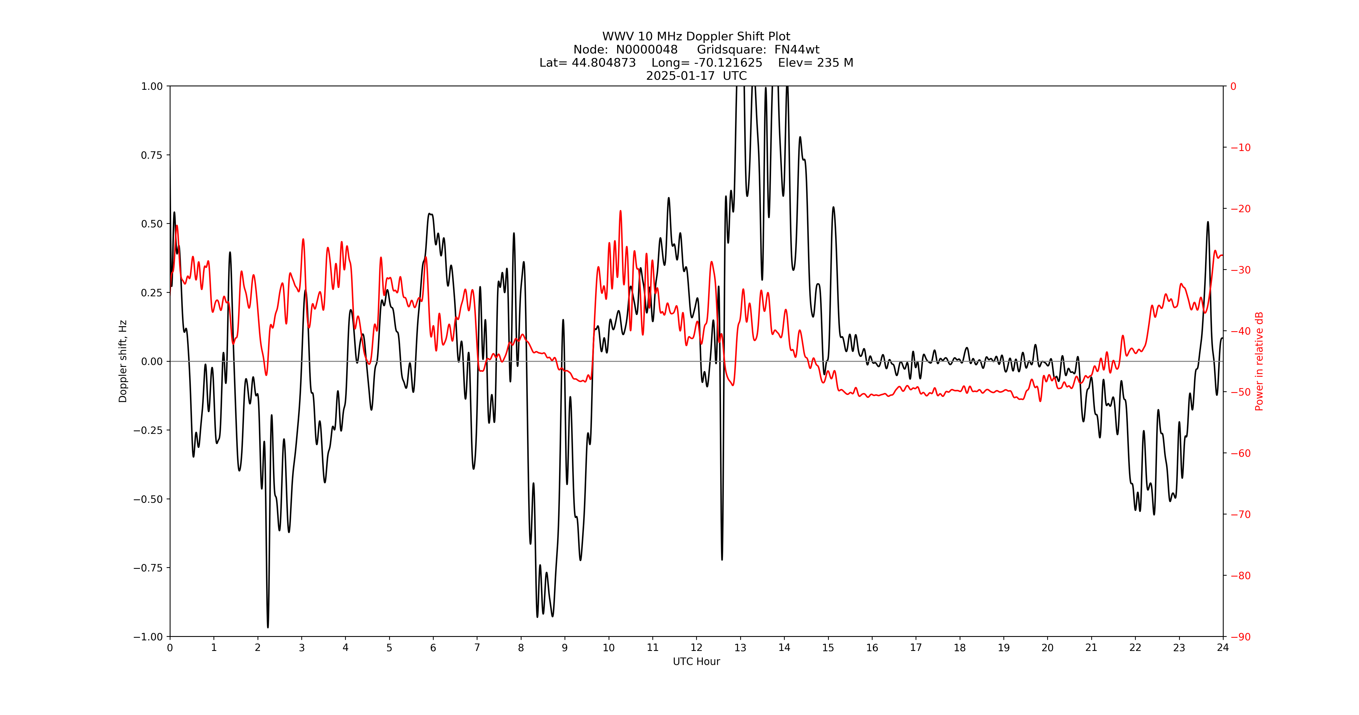 Graph for Observation Unavailable