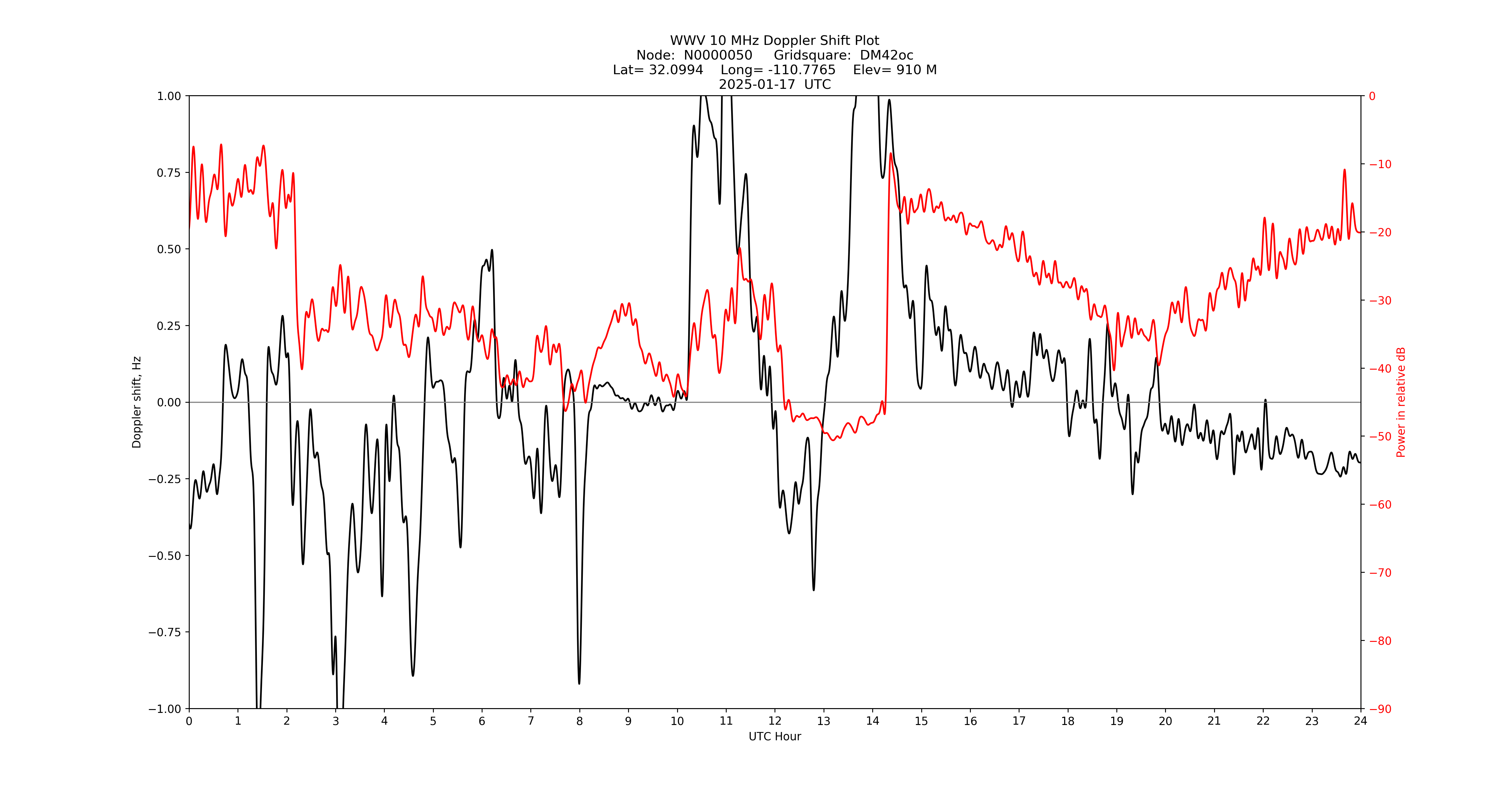 Graph for Observation Unavailable