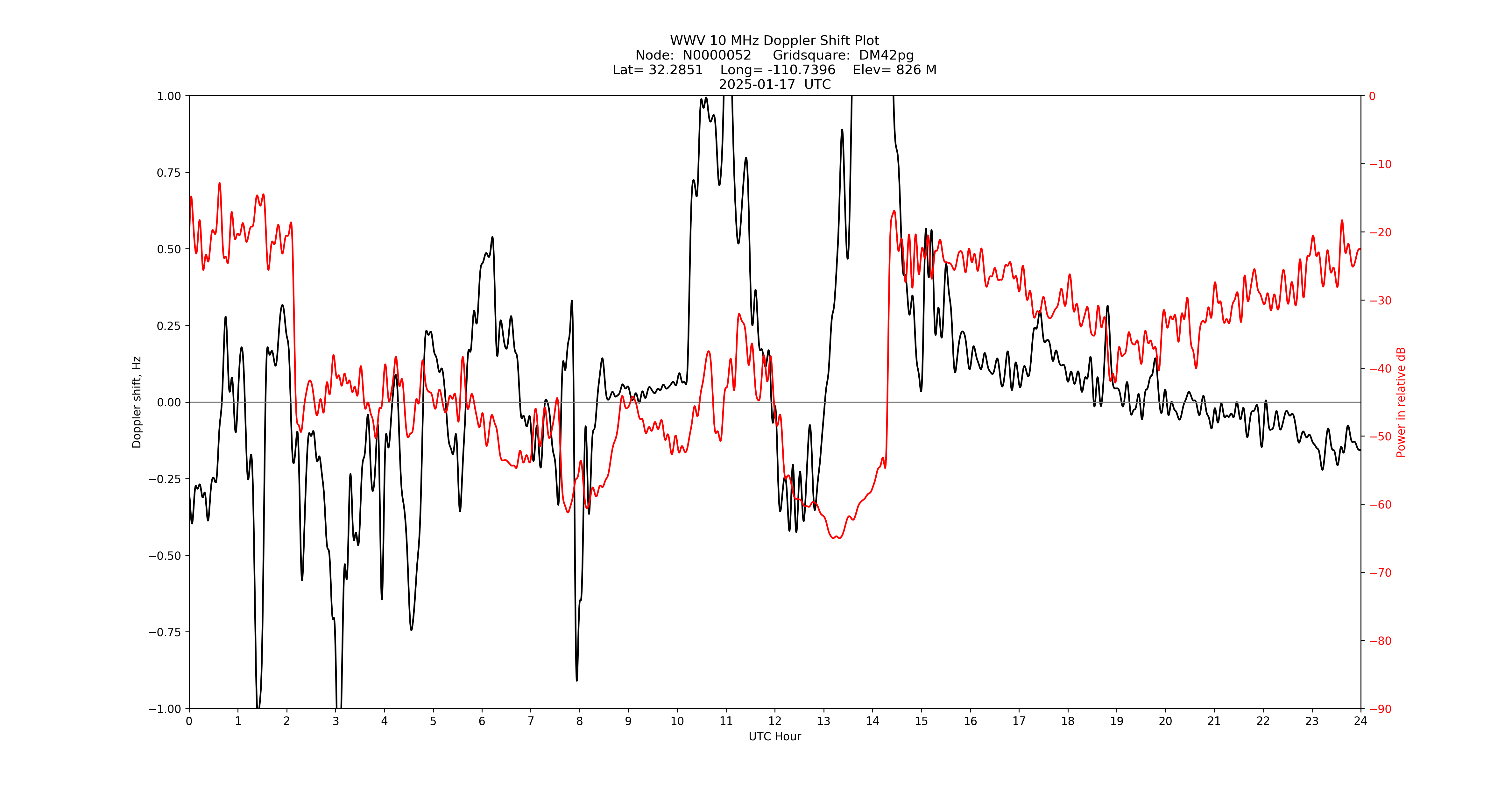 Graph for Observation Unavailable