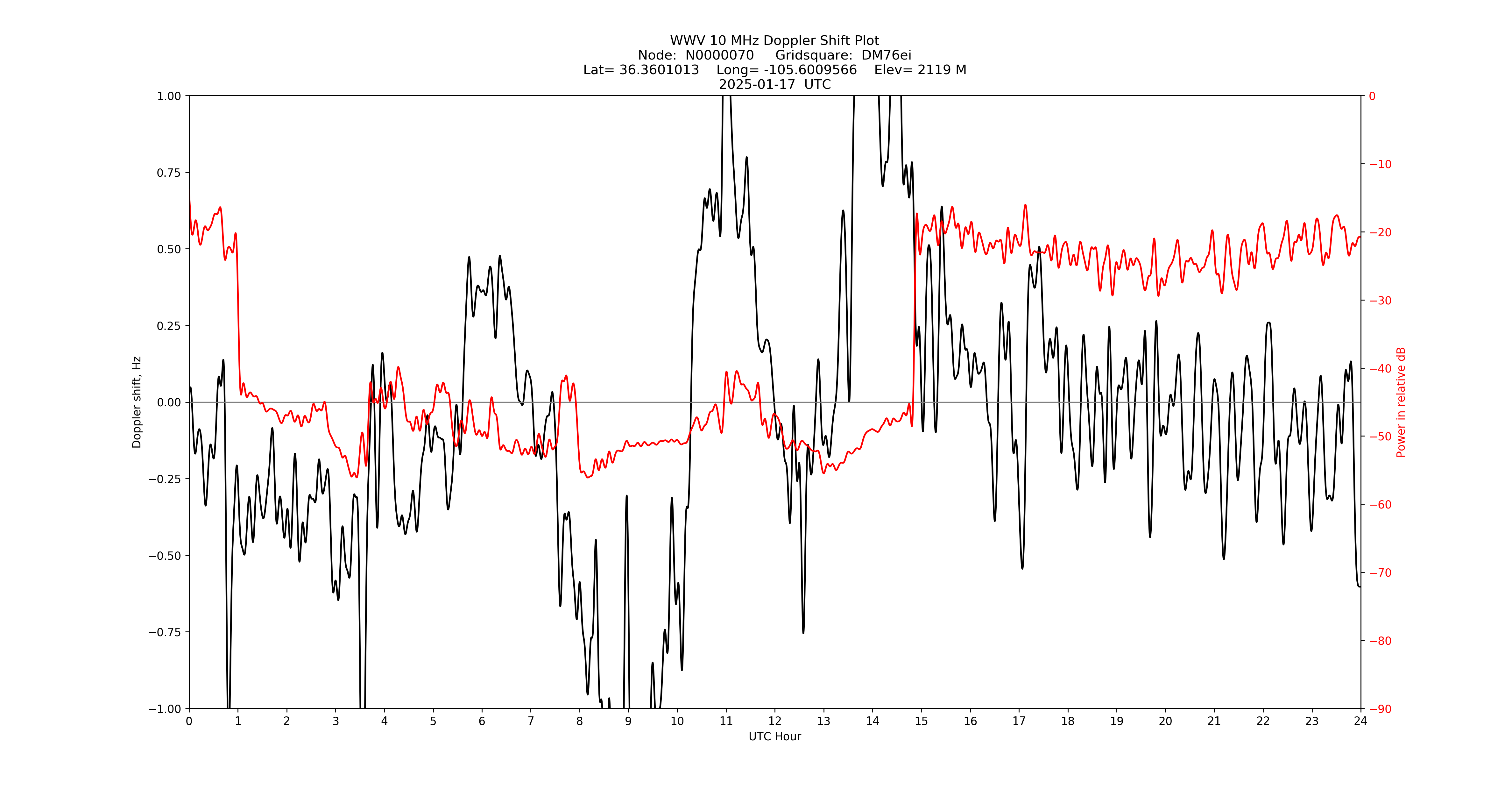 Graph for Observation Unavailable