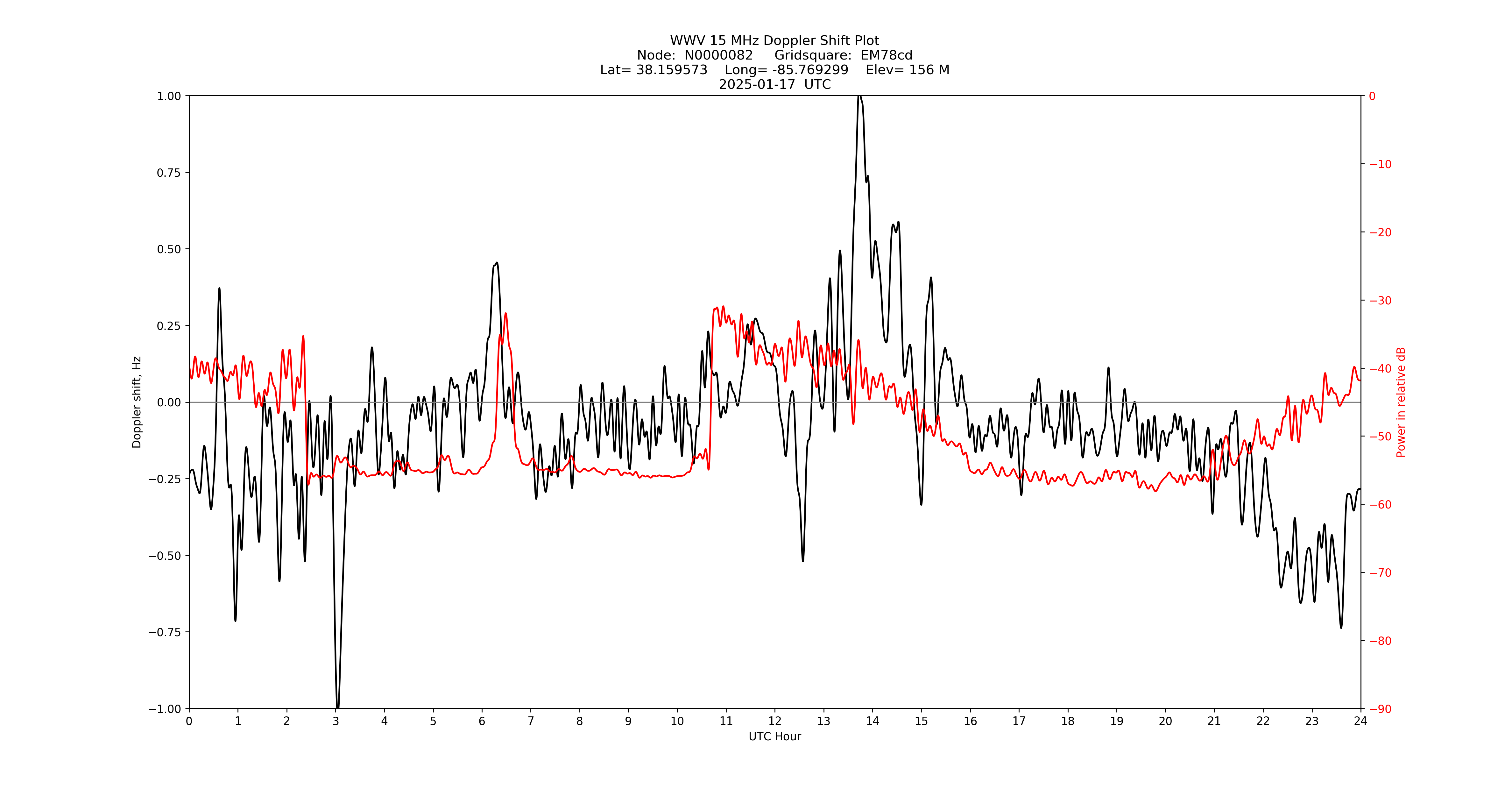 Graph for Observation Unavailable