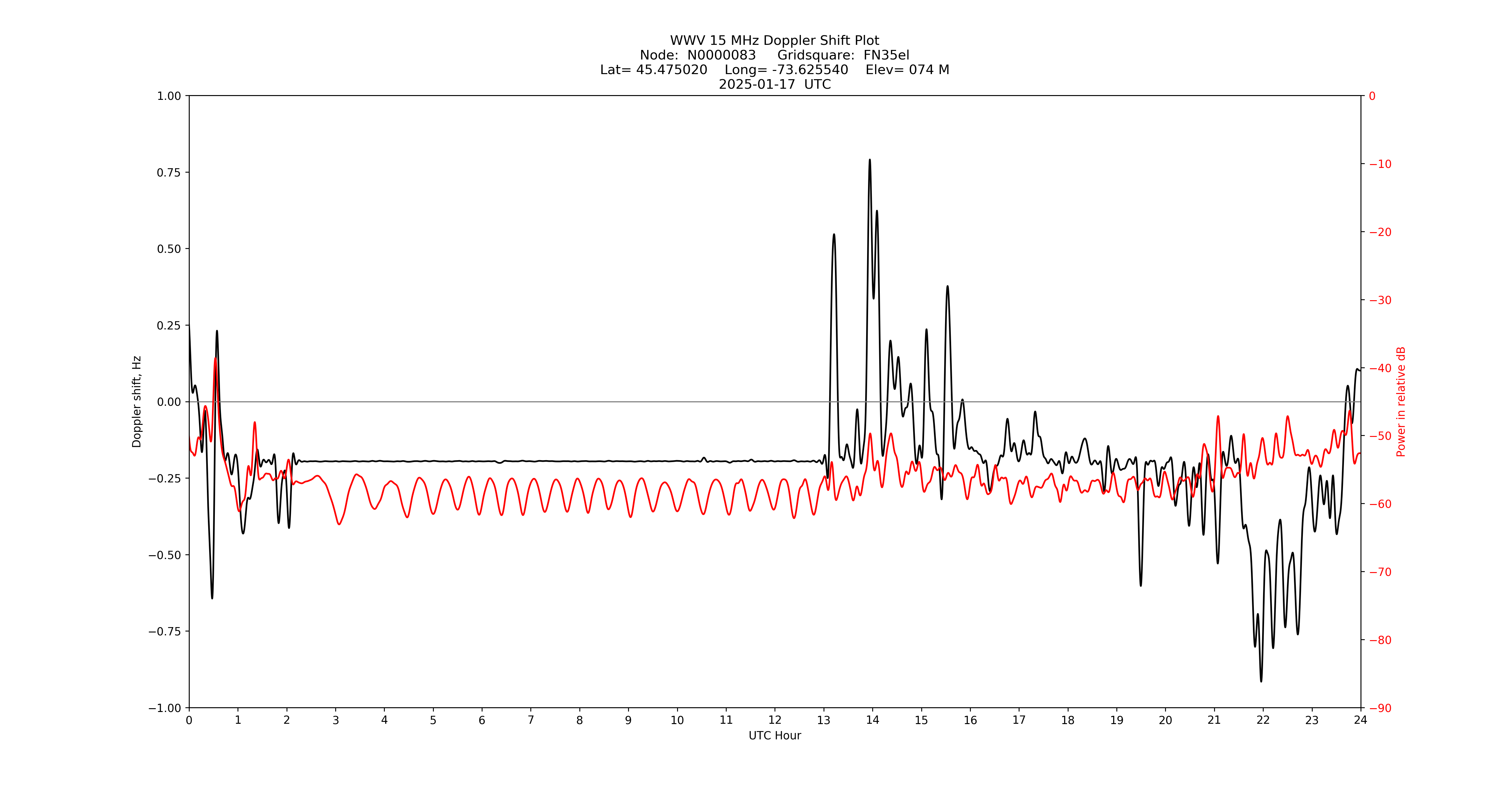 Graph for Observation Unavailable