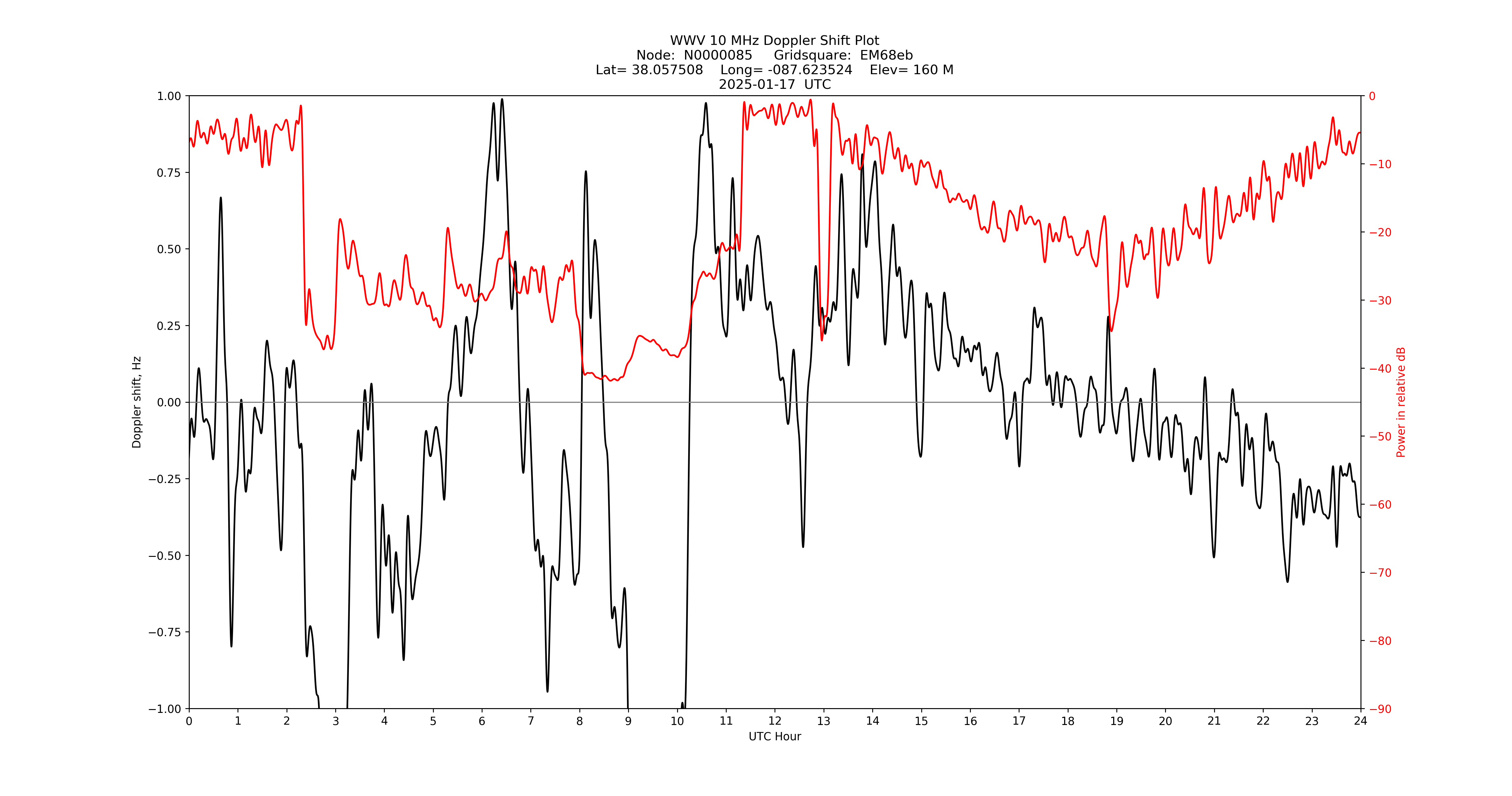 Graph for Observation Unavailable