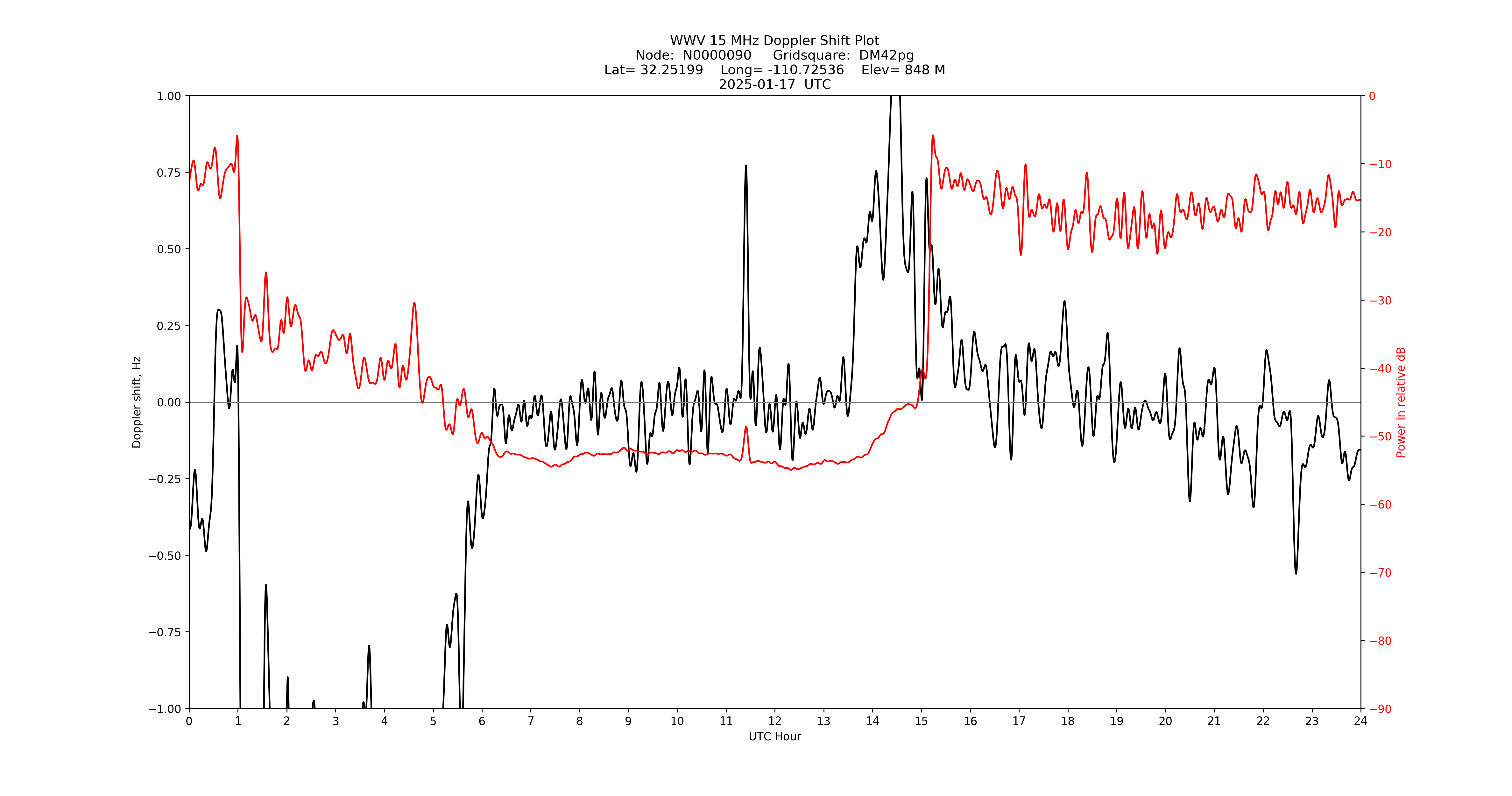 Graph for Observation Unavailable