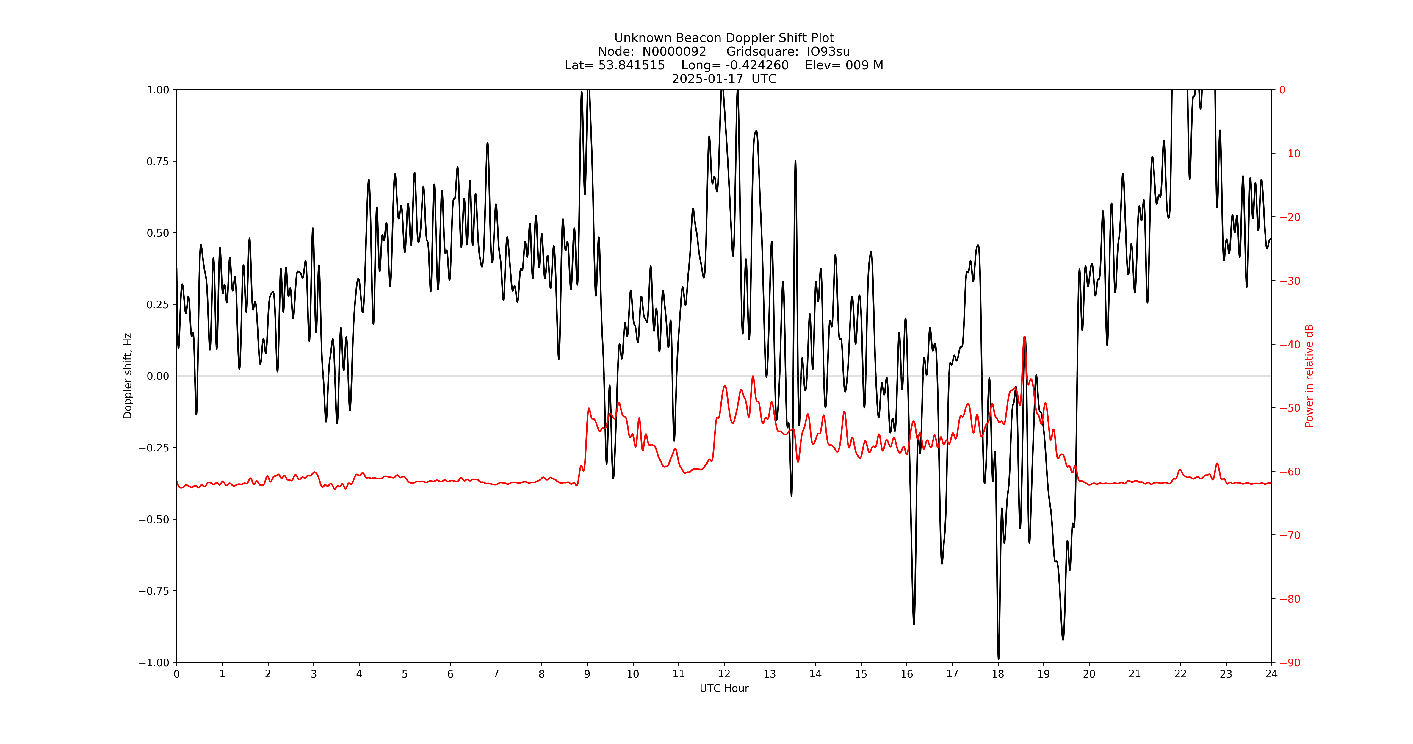 Graph for Observation Unavailable