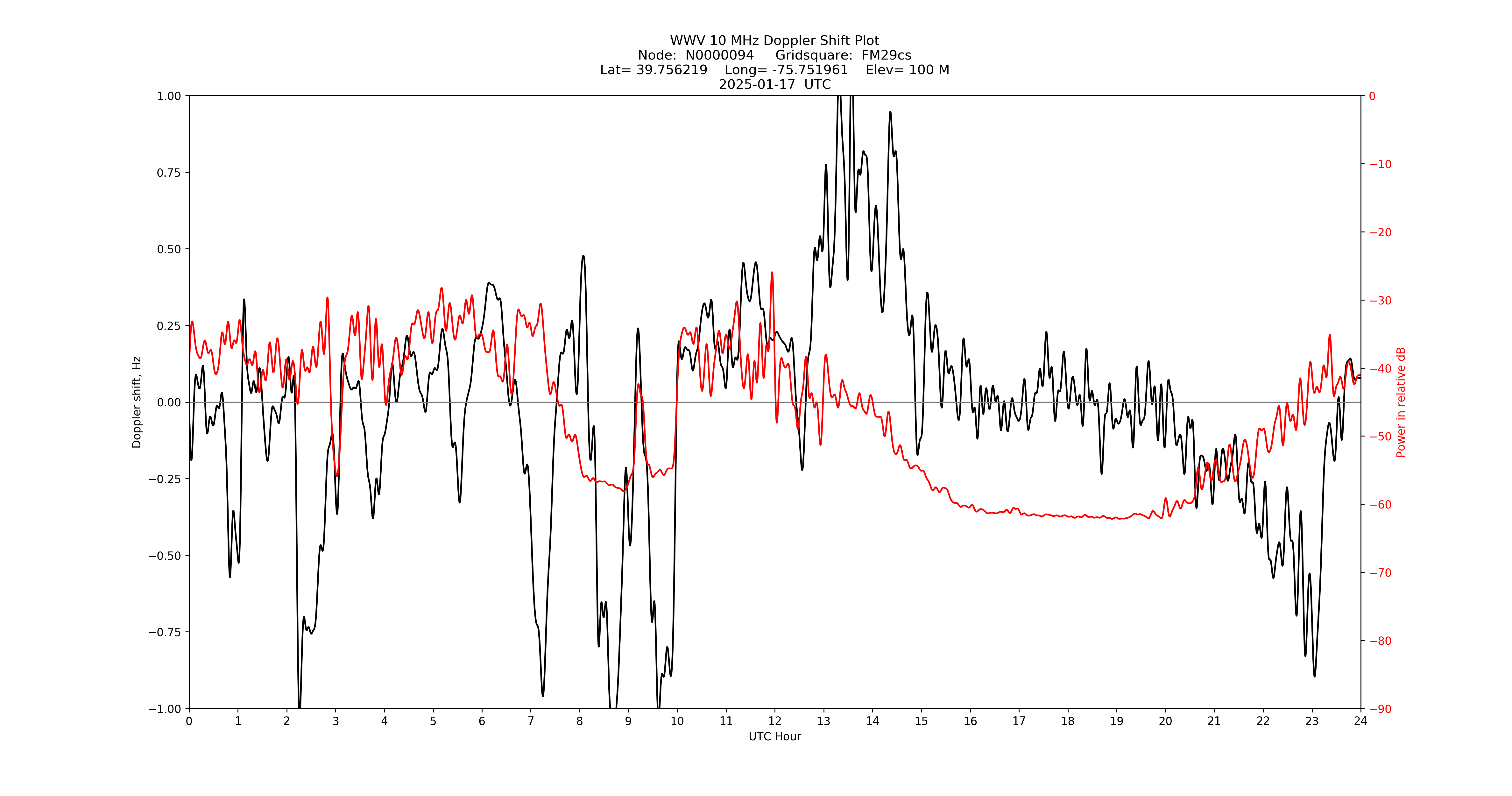 Graph for Observation Unavailable