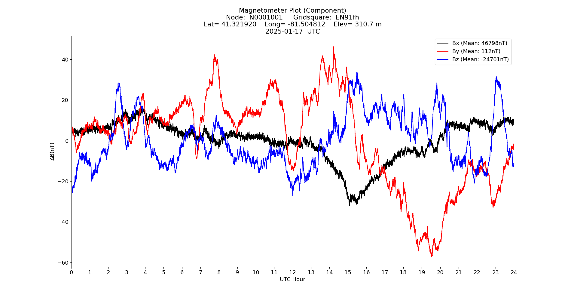Graph for Observation Unavailable