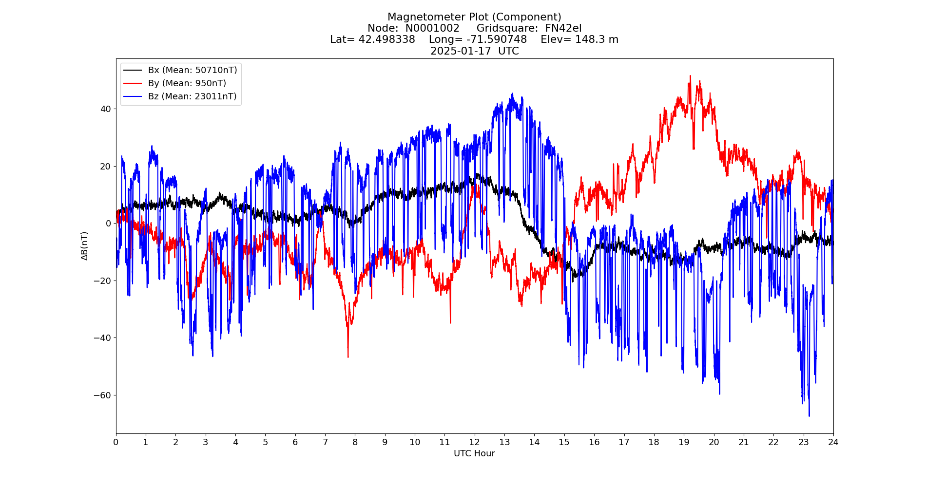 Graph for Observation Unavailable