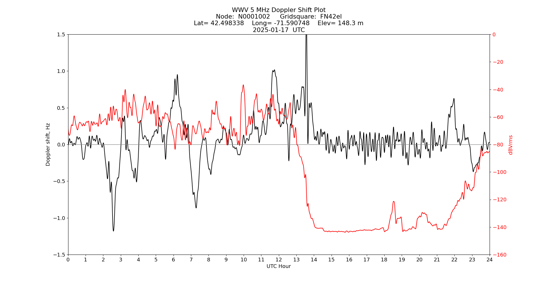 Graph for Observation Unavailable