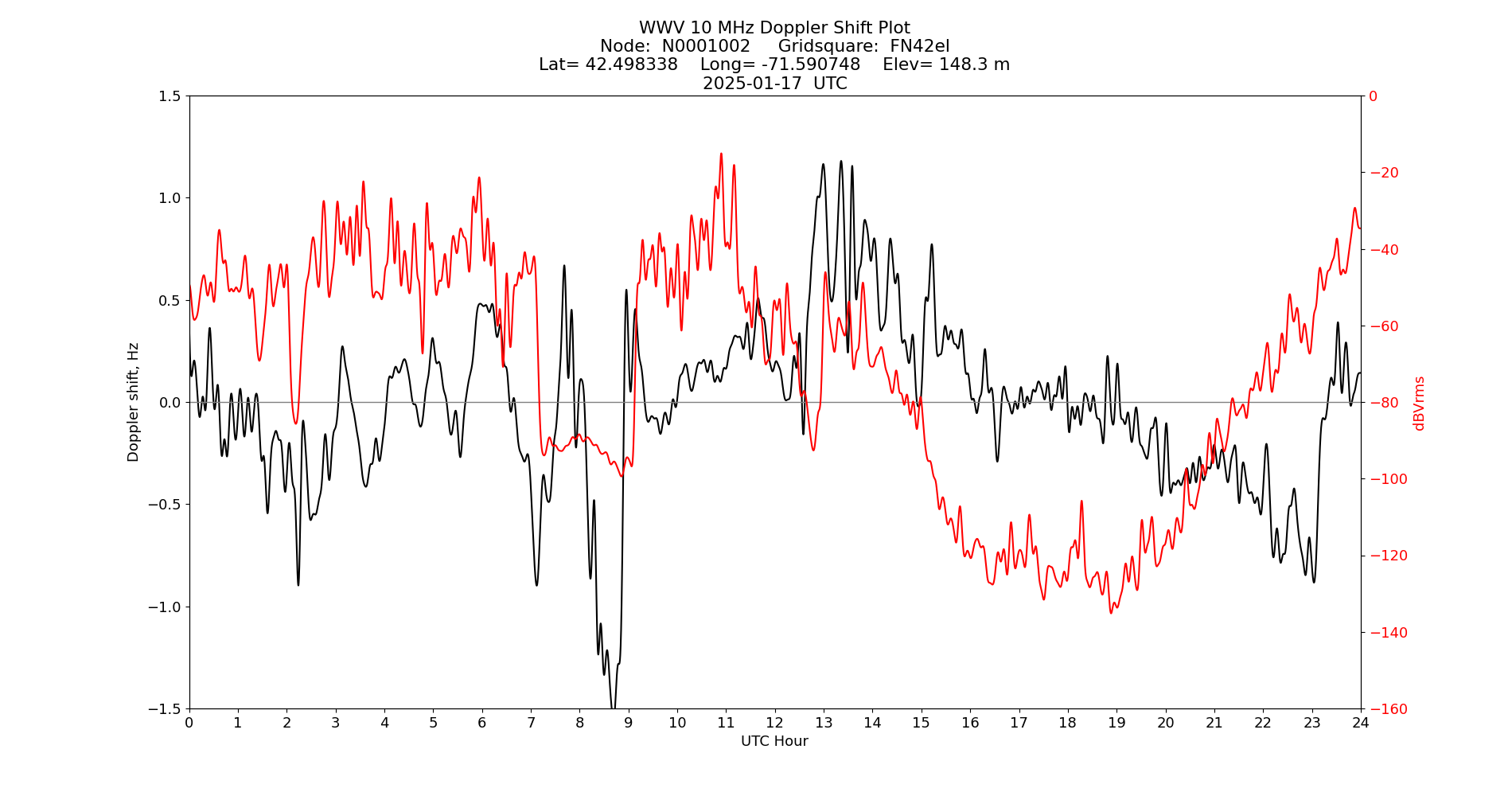Graph for Observation Unavailable