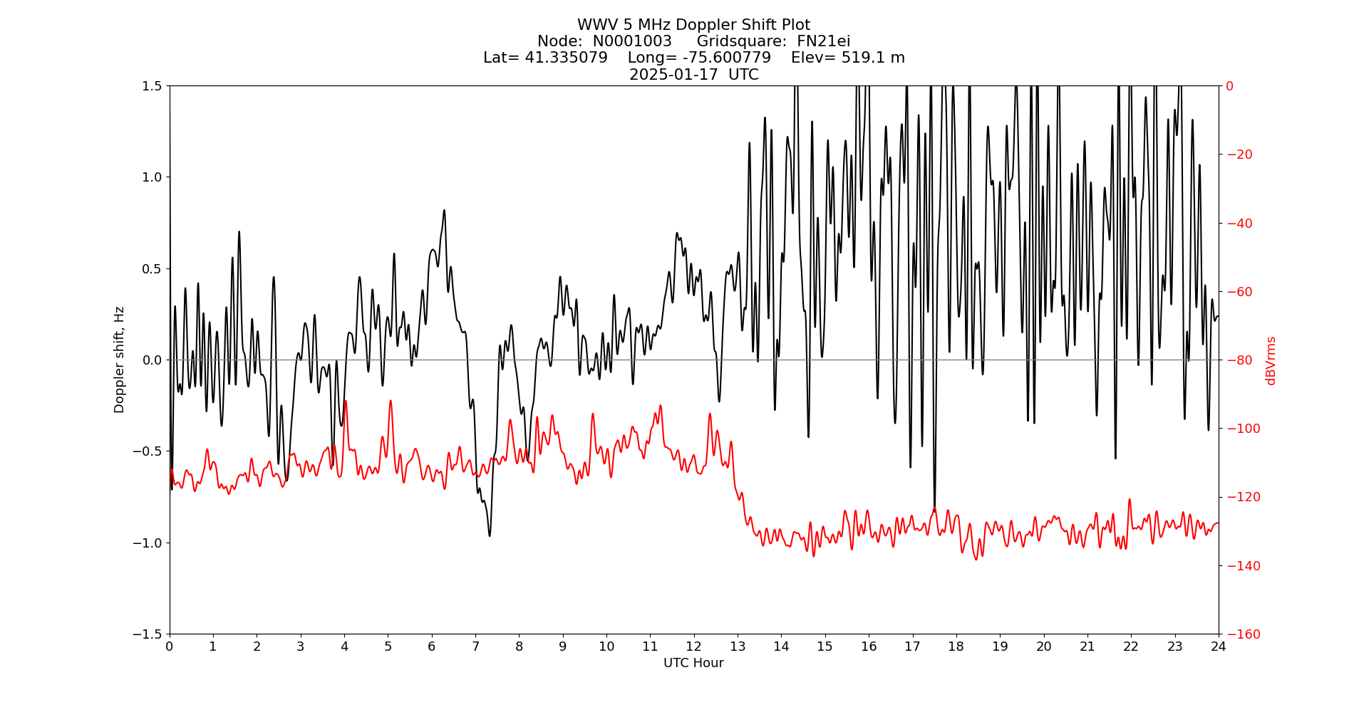 Graph for Observation Unavailable