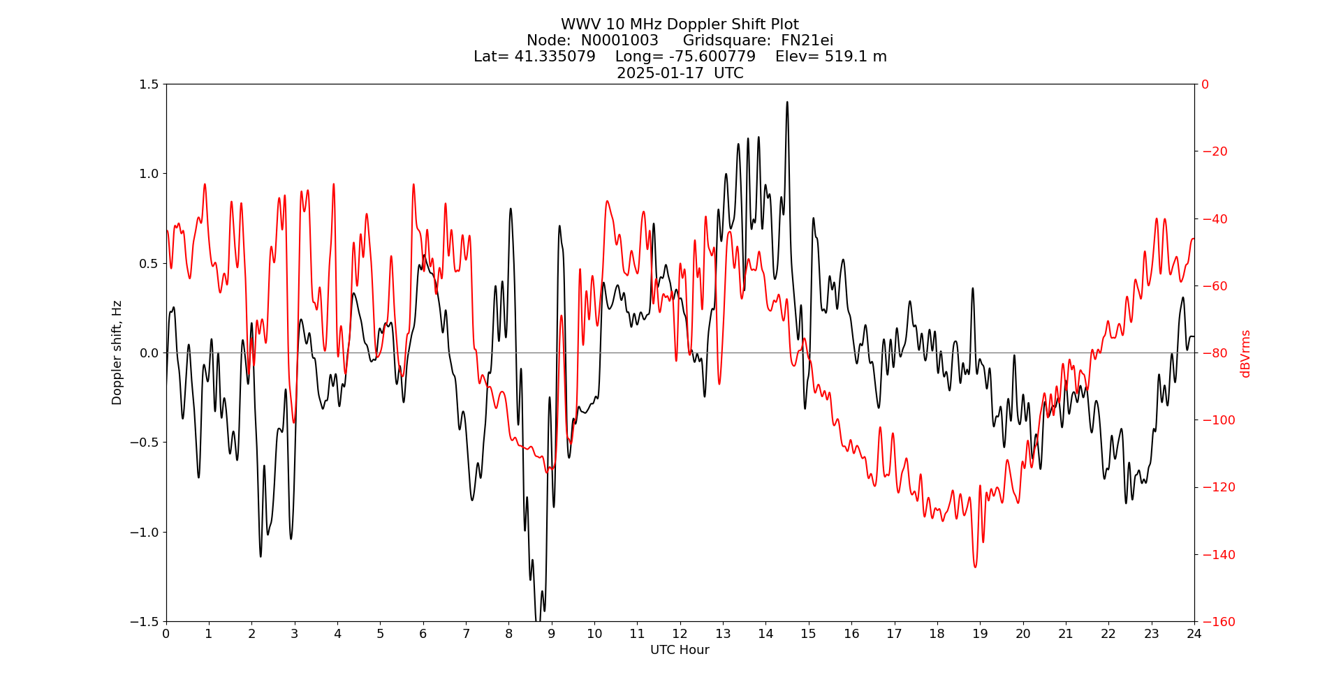 Graph for Observation Unavailable