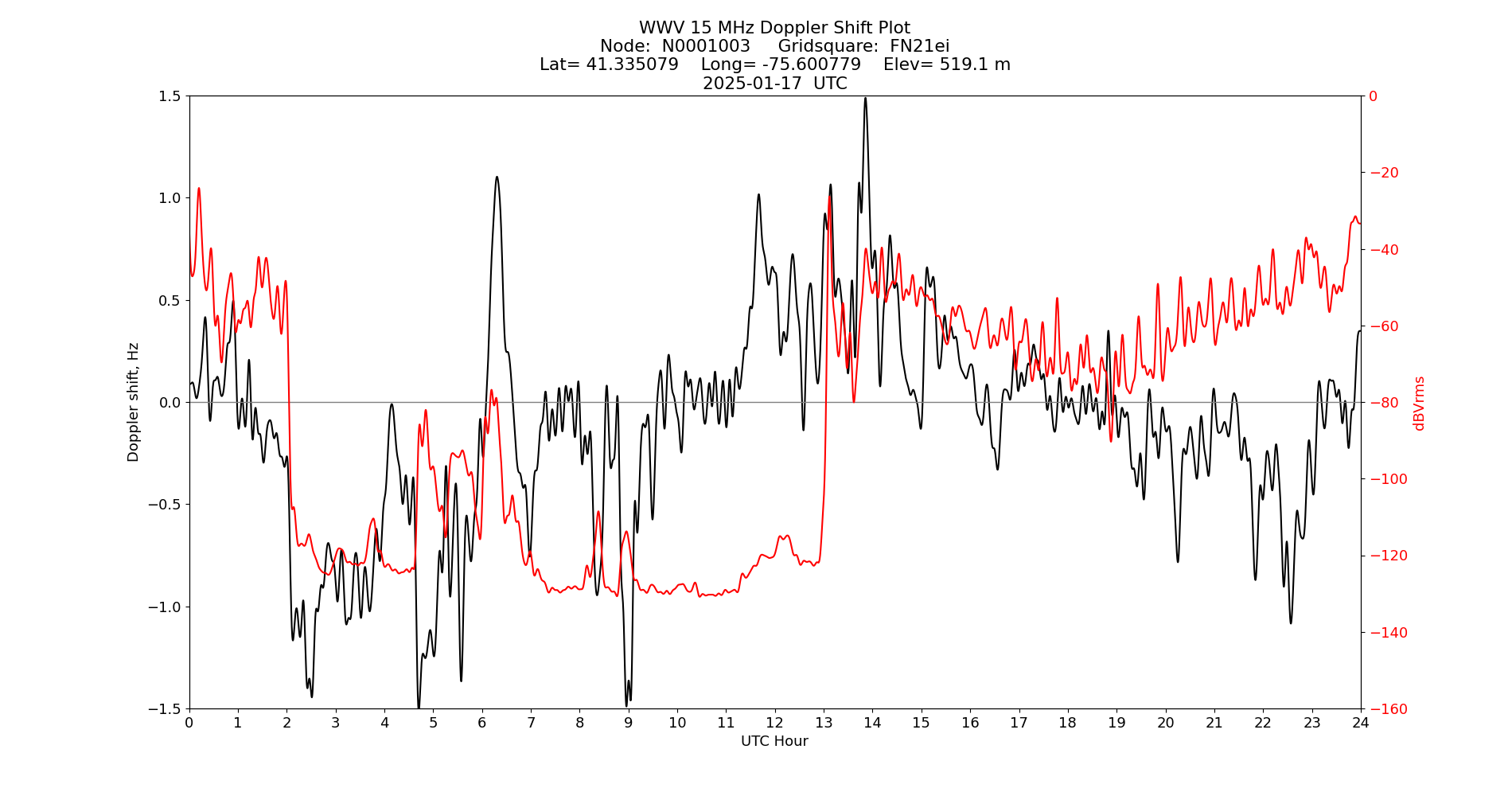 Graph for Observation Unavailable