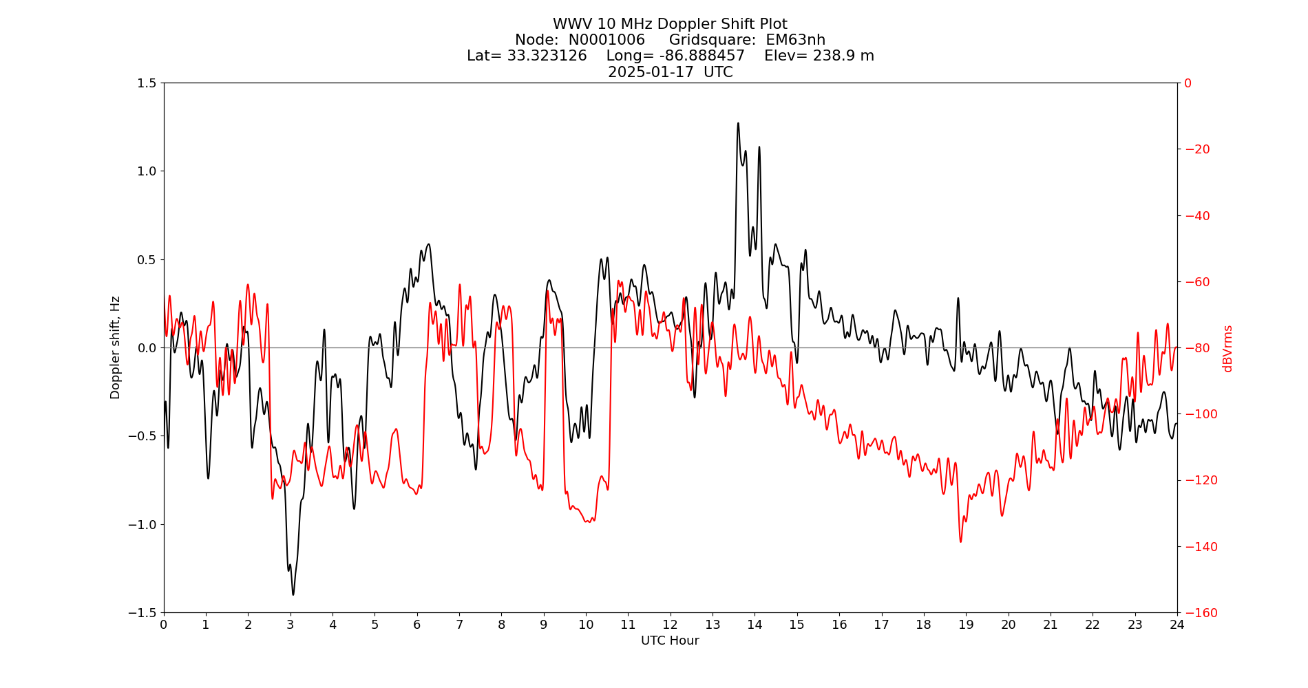 Graph for Observation Unavailable