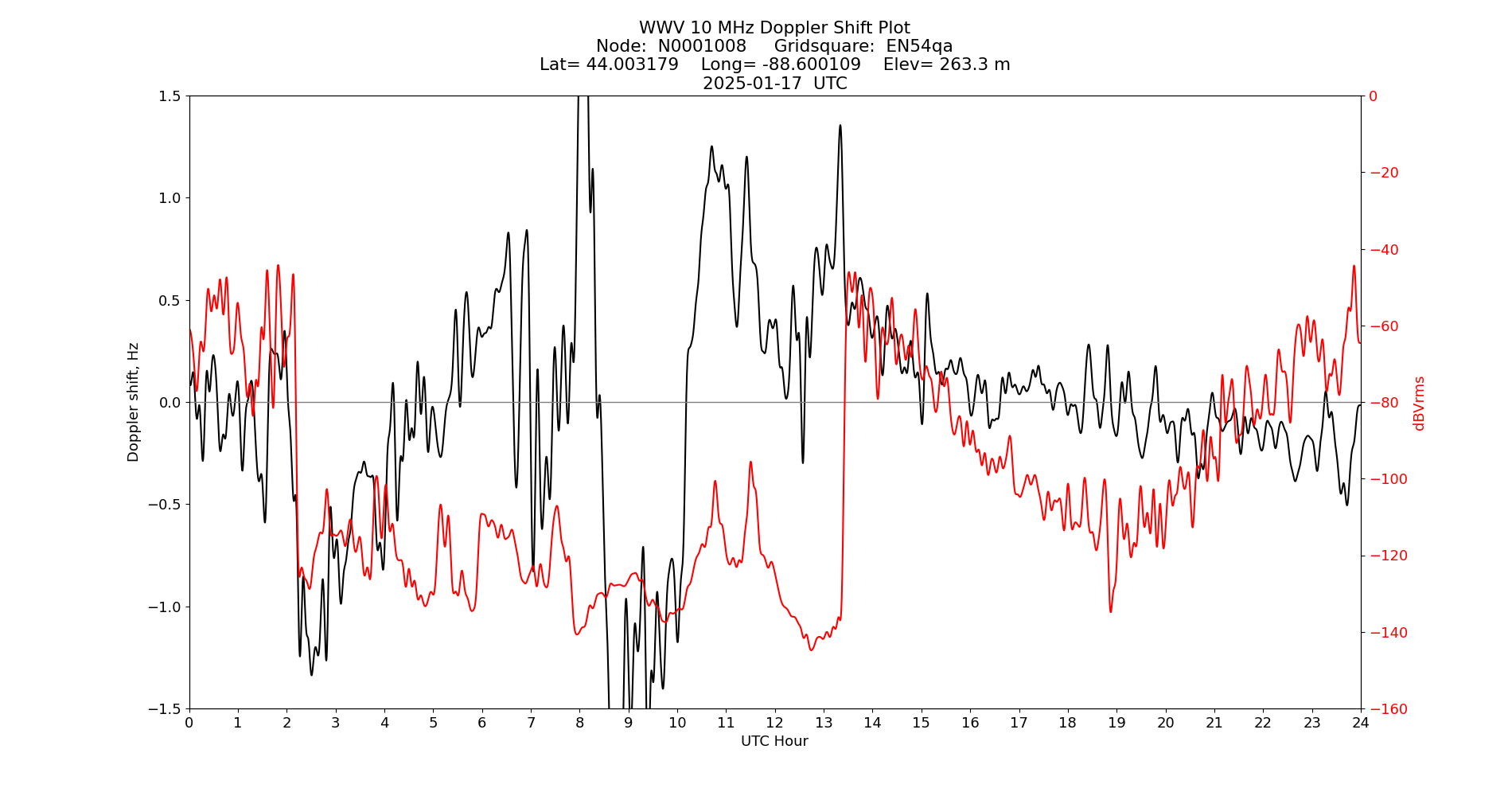 Graph for Observation Unavailable