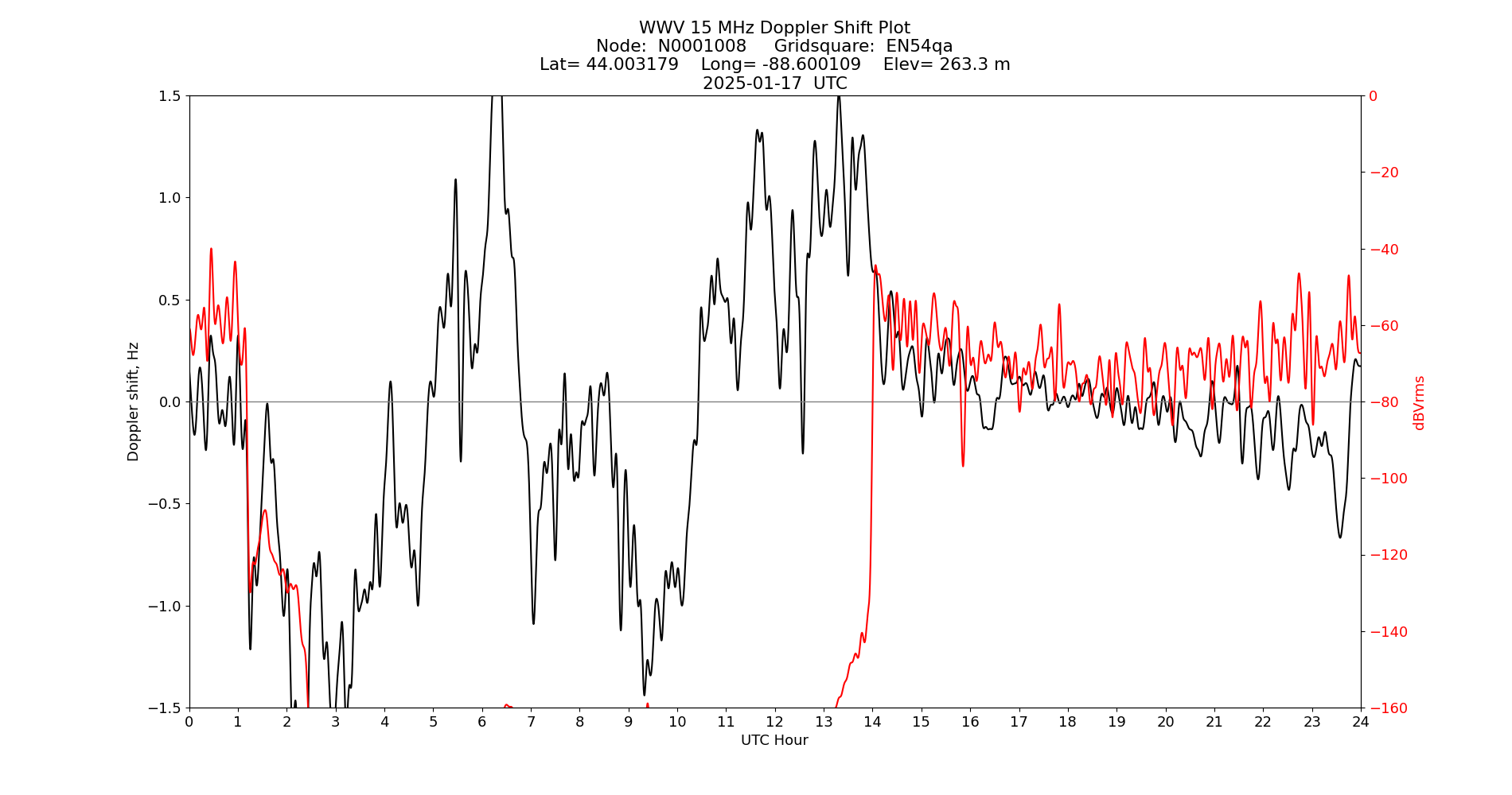 Graph for Observation Unavailable