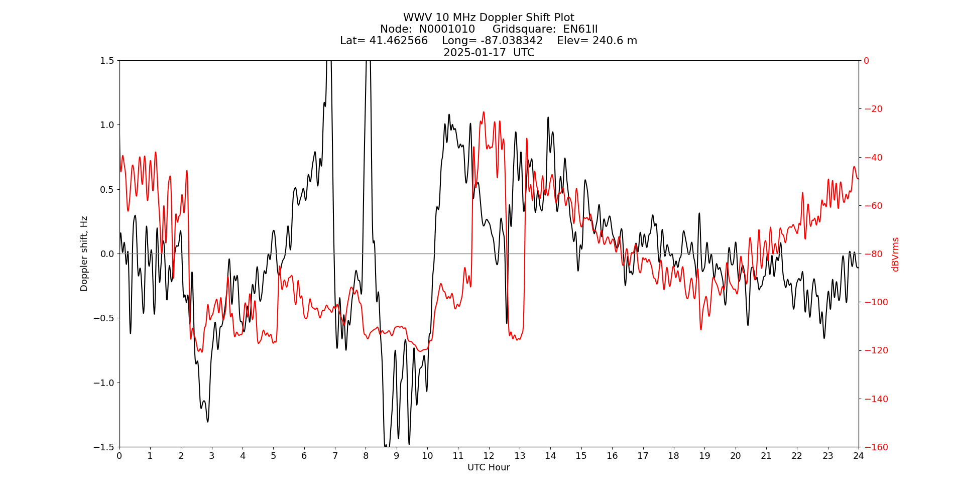 Graph for Observation Unavailable