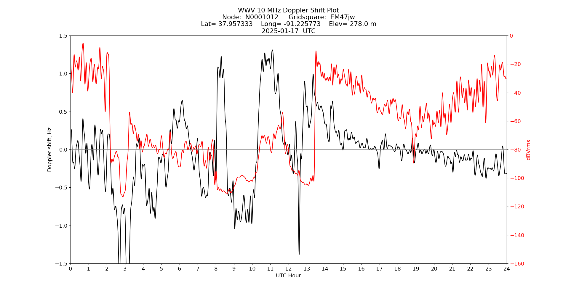 Graph for Observation Unavailable