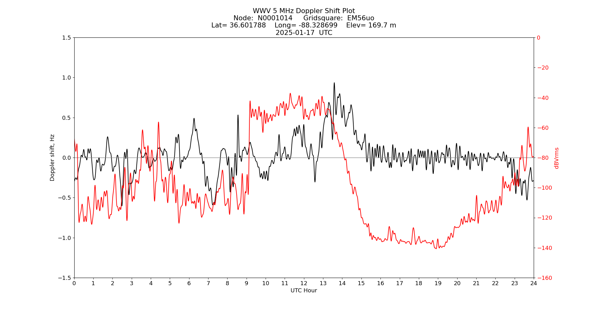 Graph for Observation Unavailable