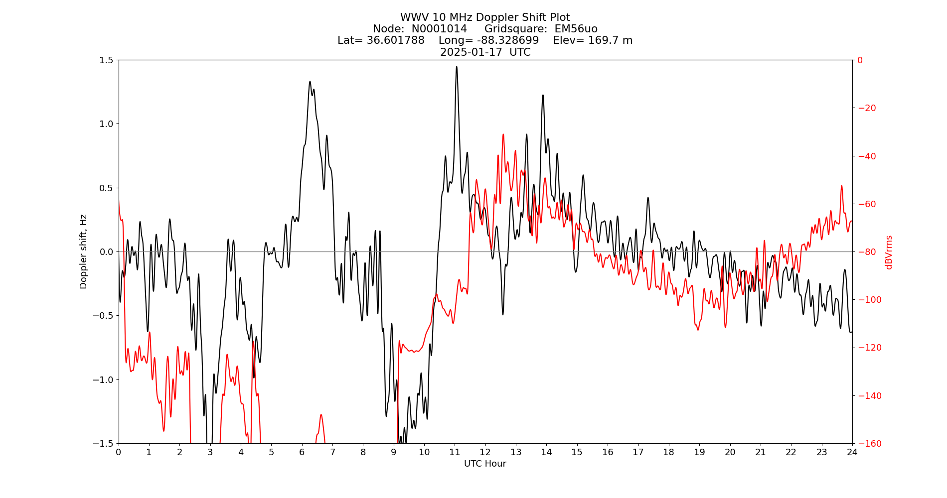 Graph for Observation Unavailable