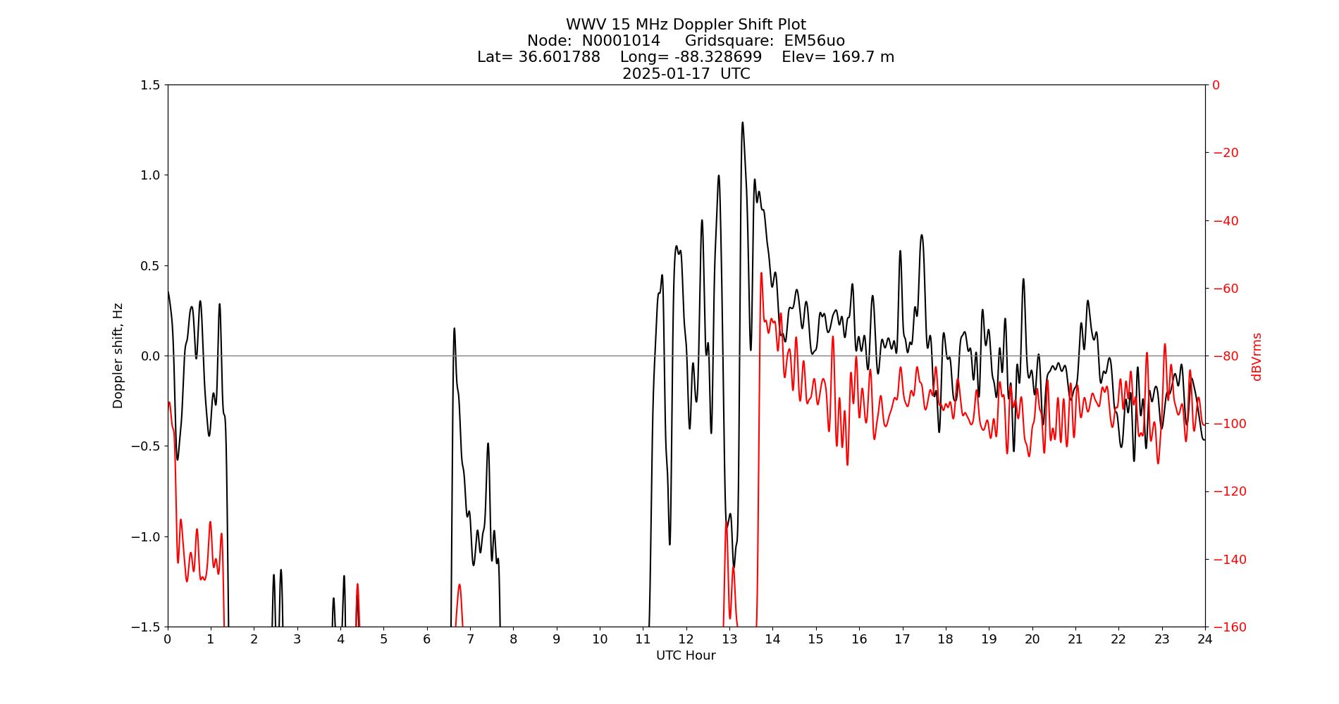 Graph for Observation Unavailable