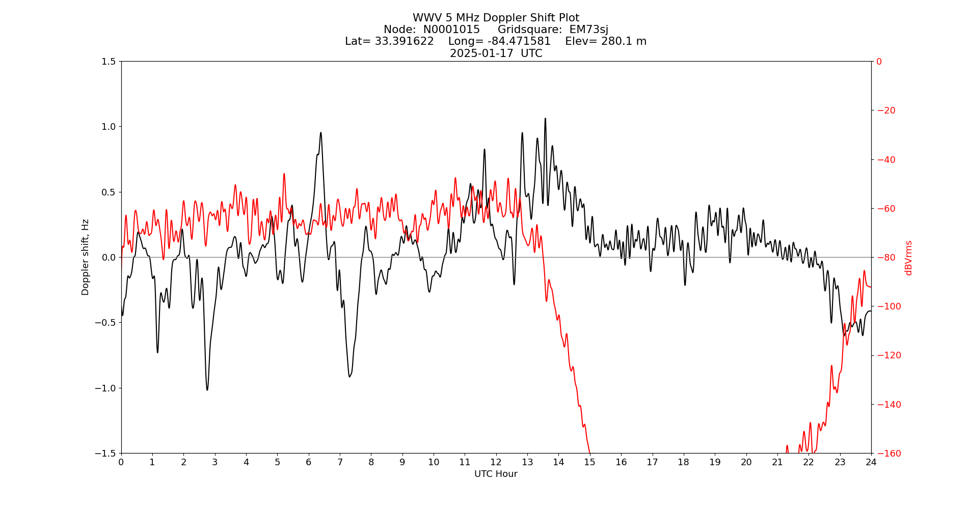 Graph for Observation Unavailable