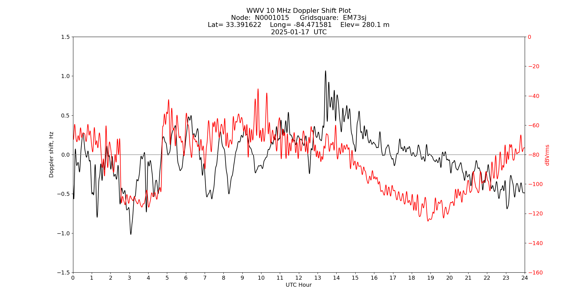 Graph for Observation Unavailable
