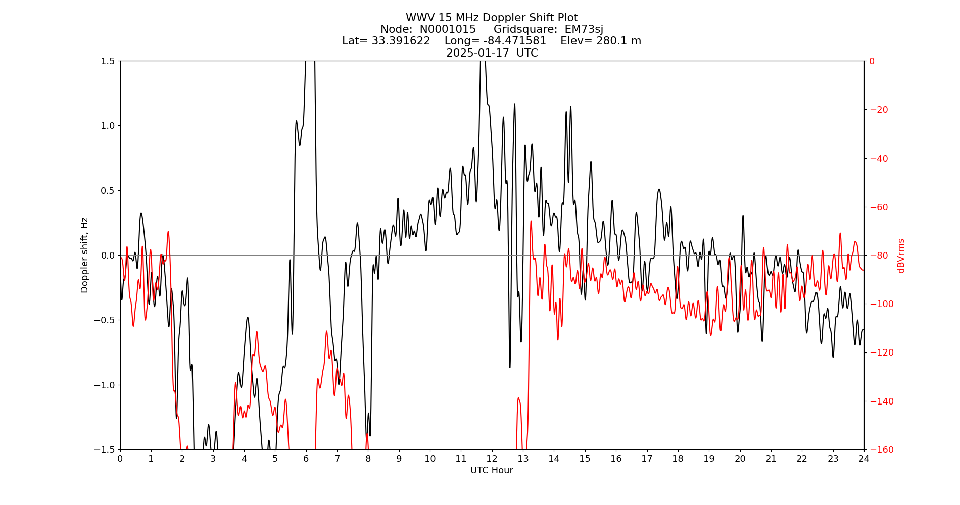 Graph for Observation Unavailable