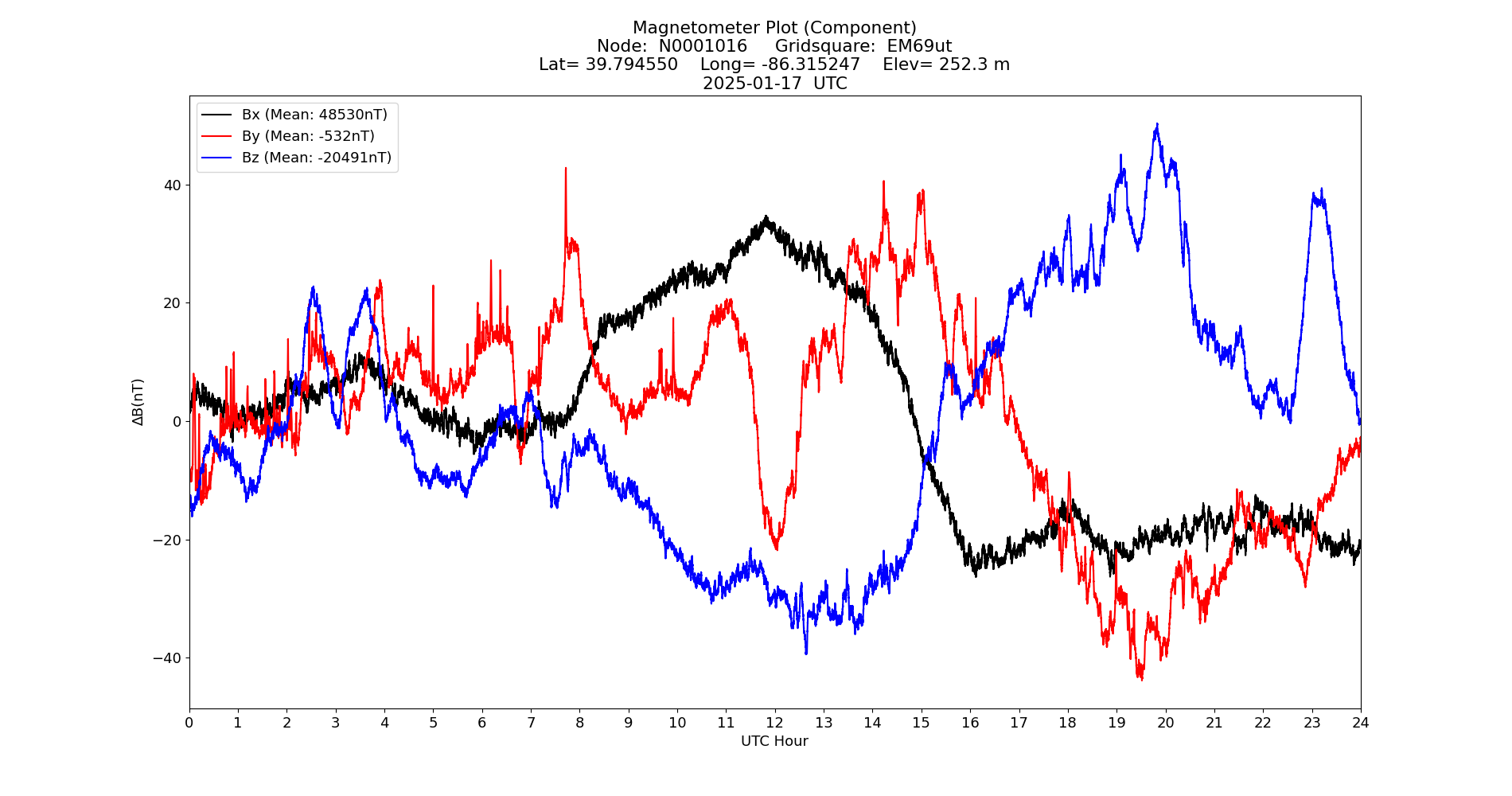 Graph for Observation Unavailable