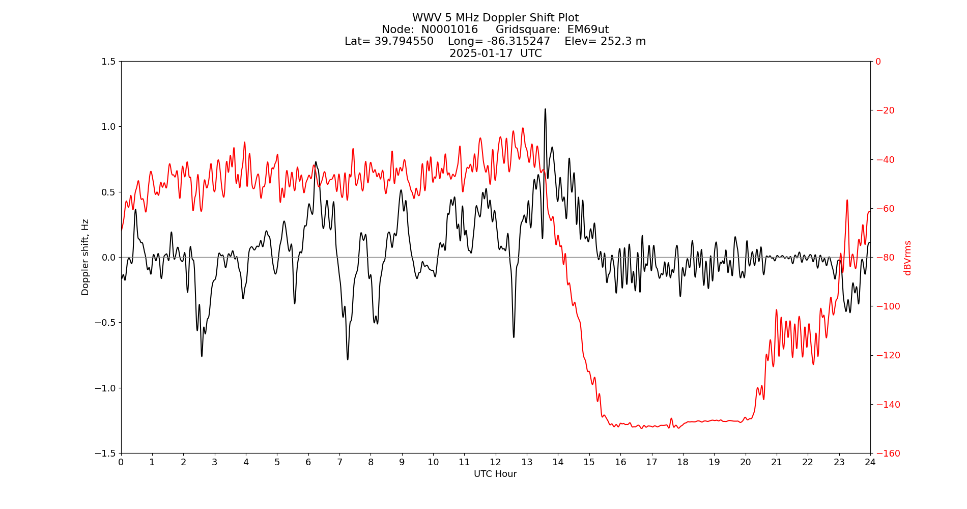 Graph for Observation Unavailable