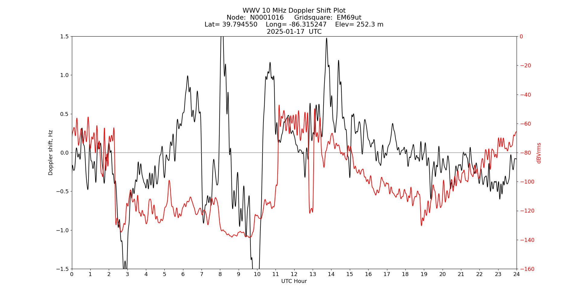 Graph for Observation Unavailable