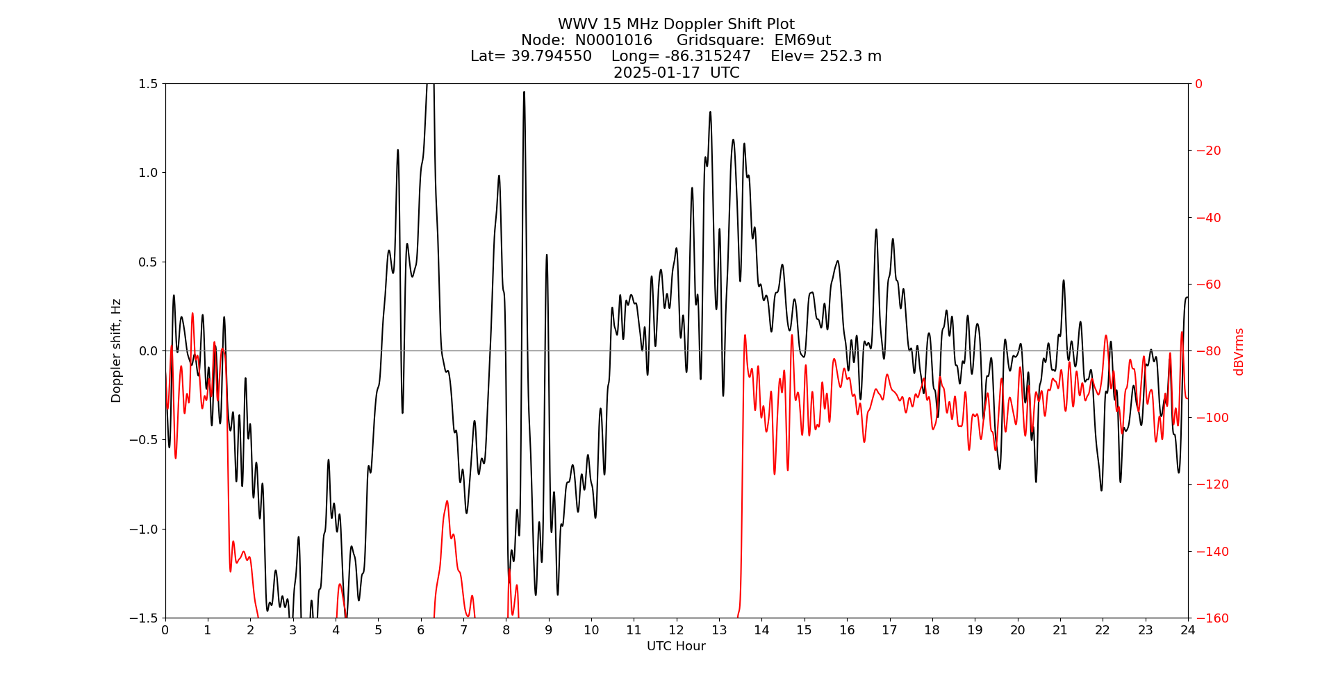 Graph for Observation Unavailable