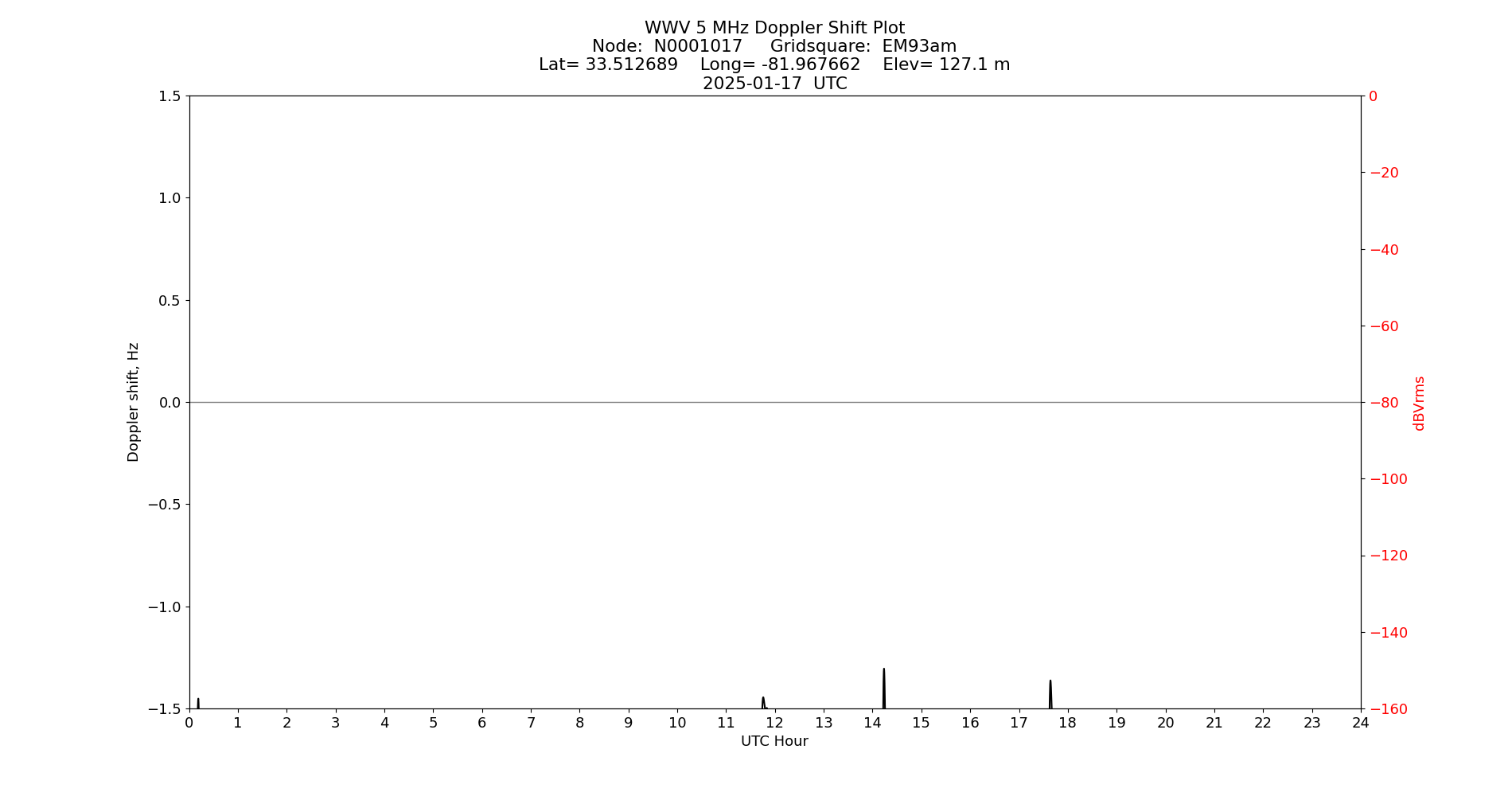 Graph for Observation Unavailable