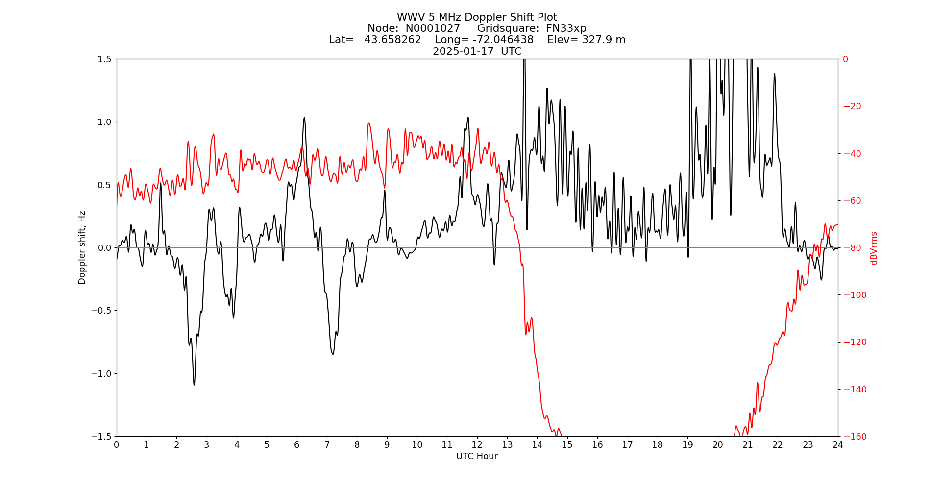 Graph for Observation Unavailable
