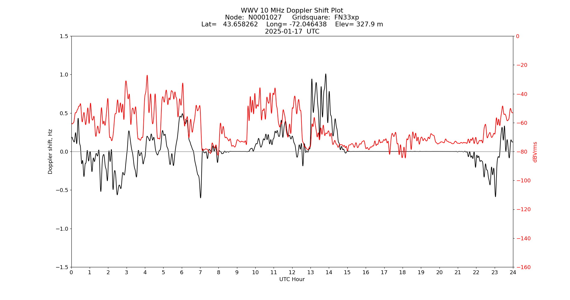 Graph for Observation Unavailable
