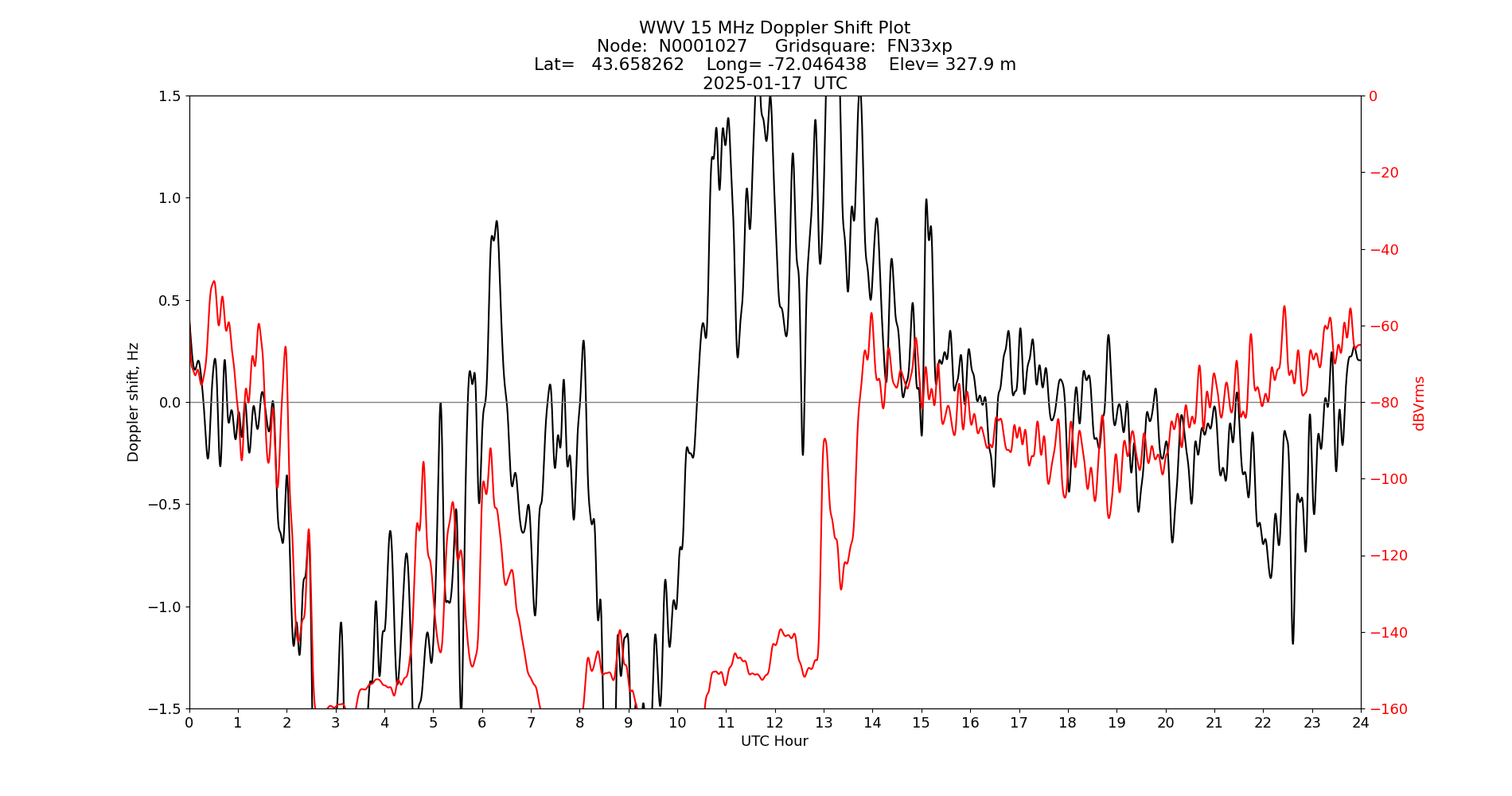 Graph for Observation Unavailable