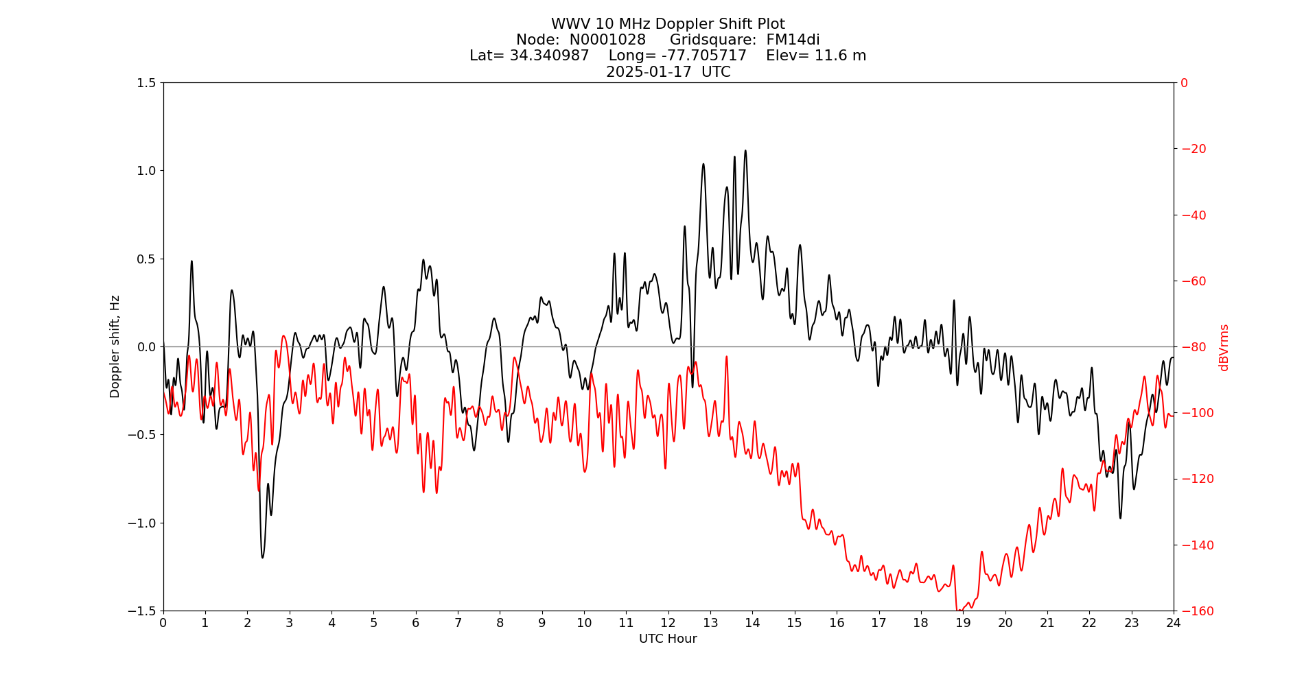 Graph for Observation Unavailable