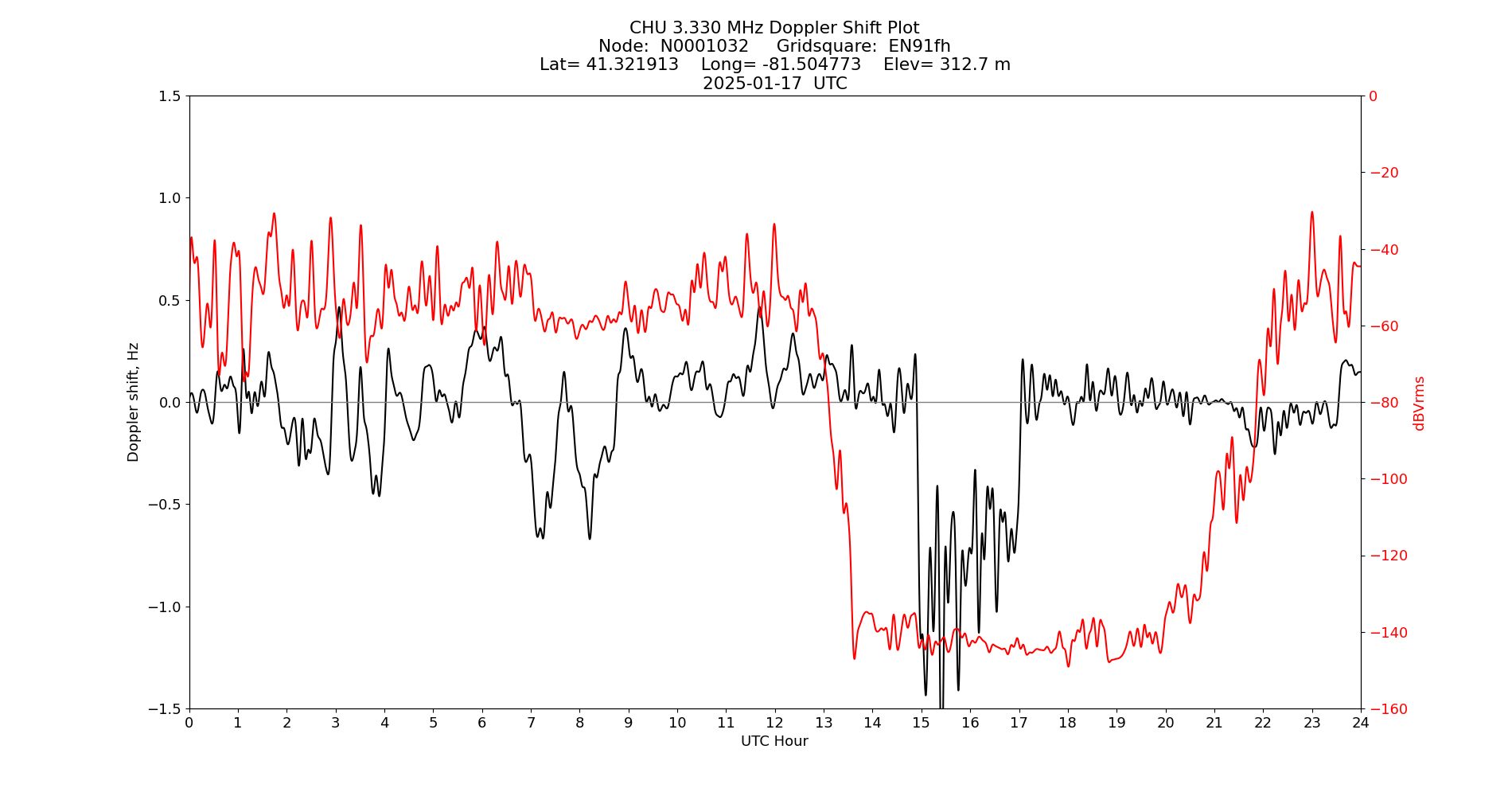 Graph for Observation Unavailable