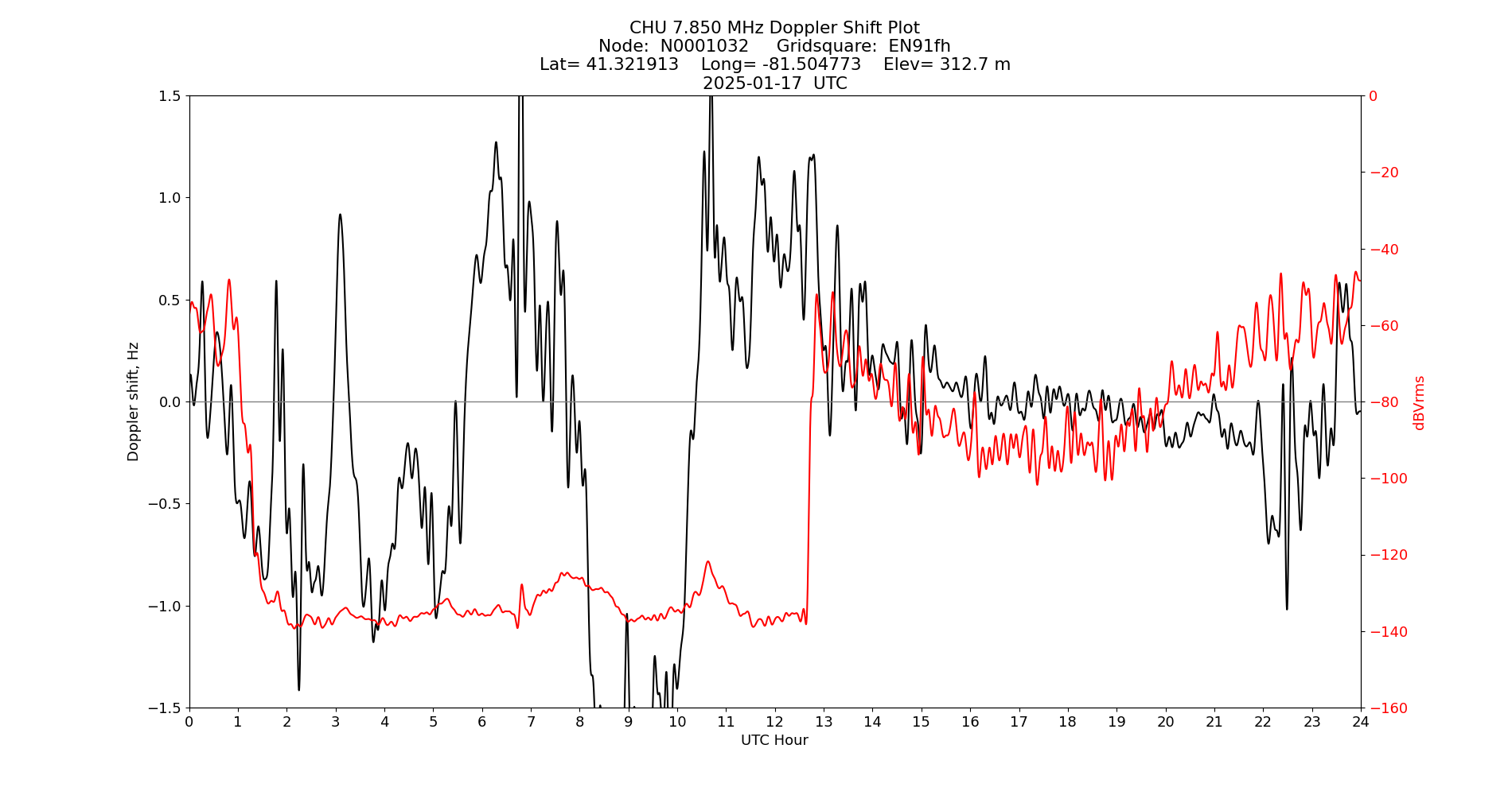 Graph for Observation Unavailable