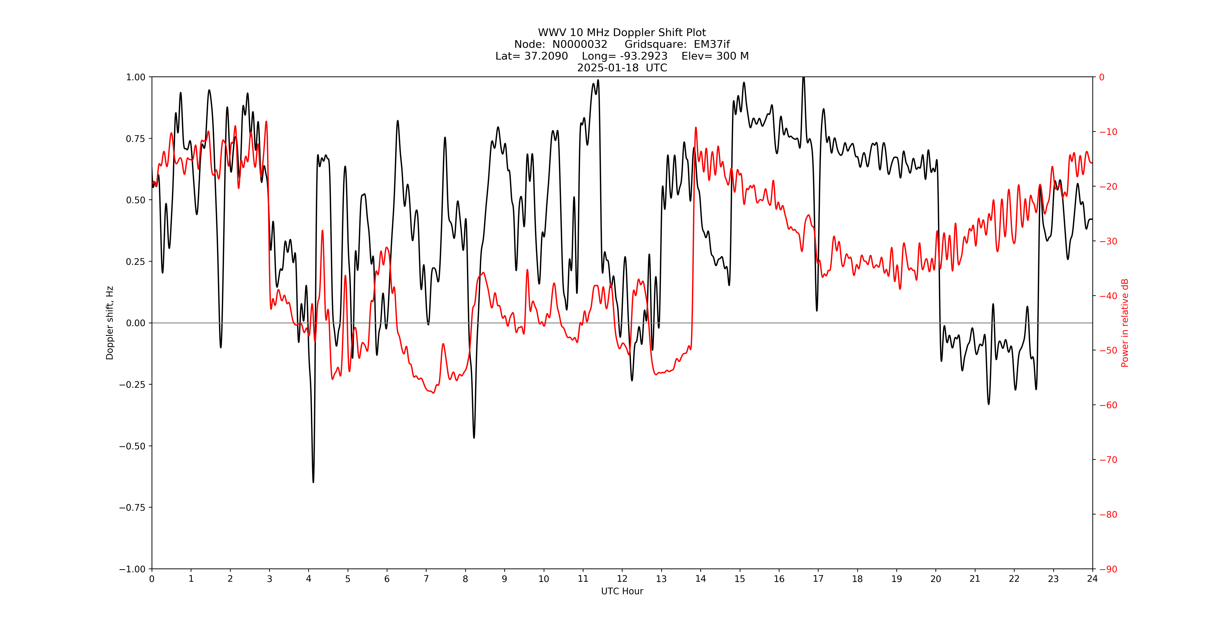 Graph for Observation Unavailable