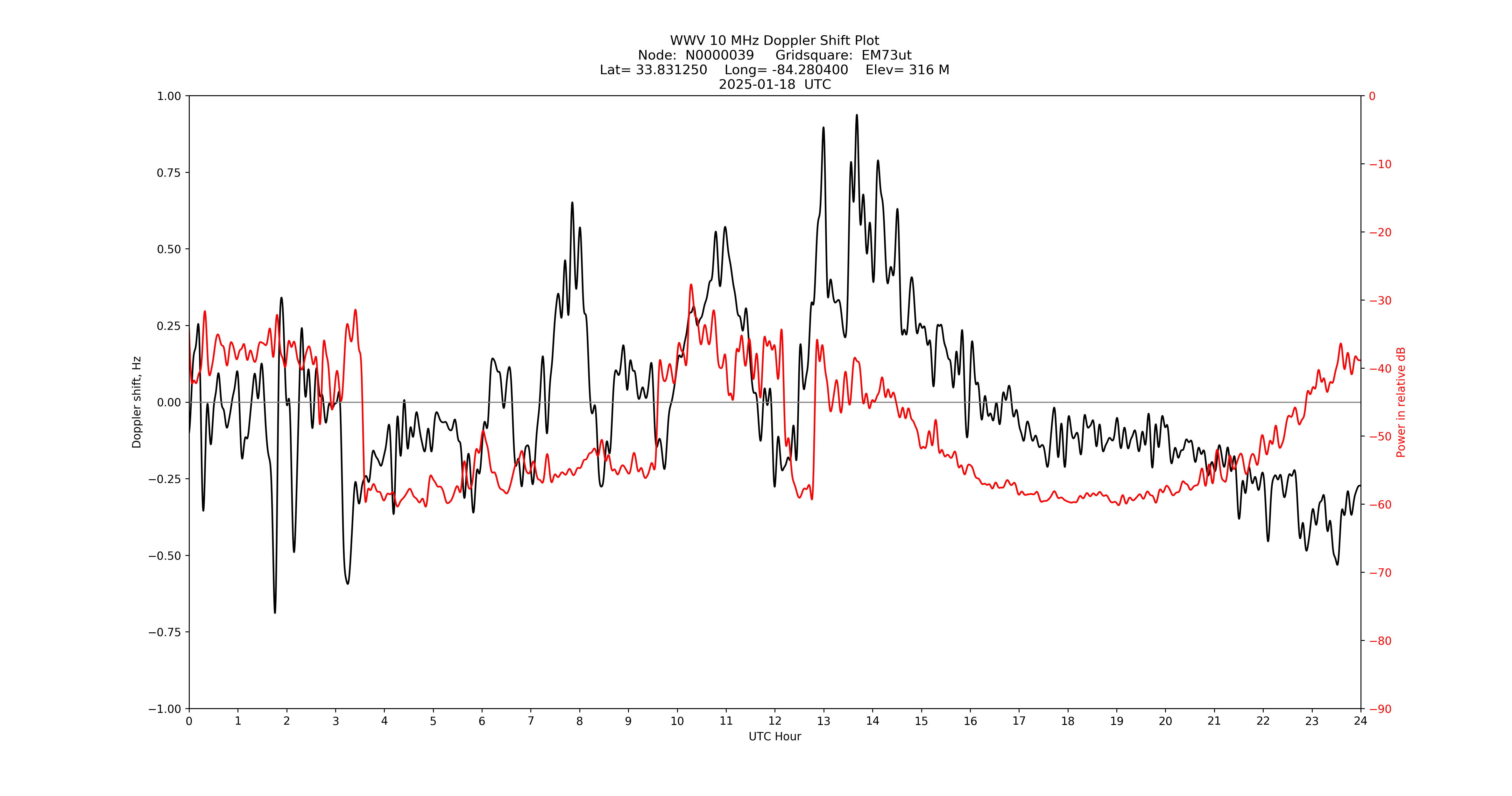 Graph for Observation Unavailable