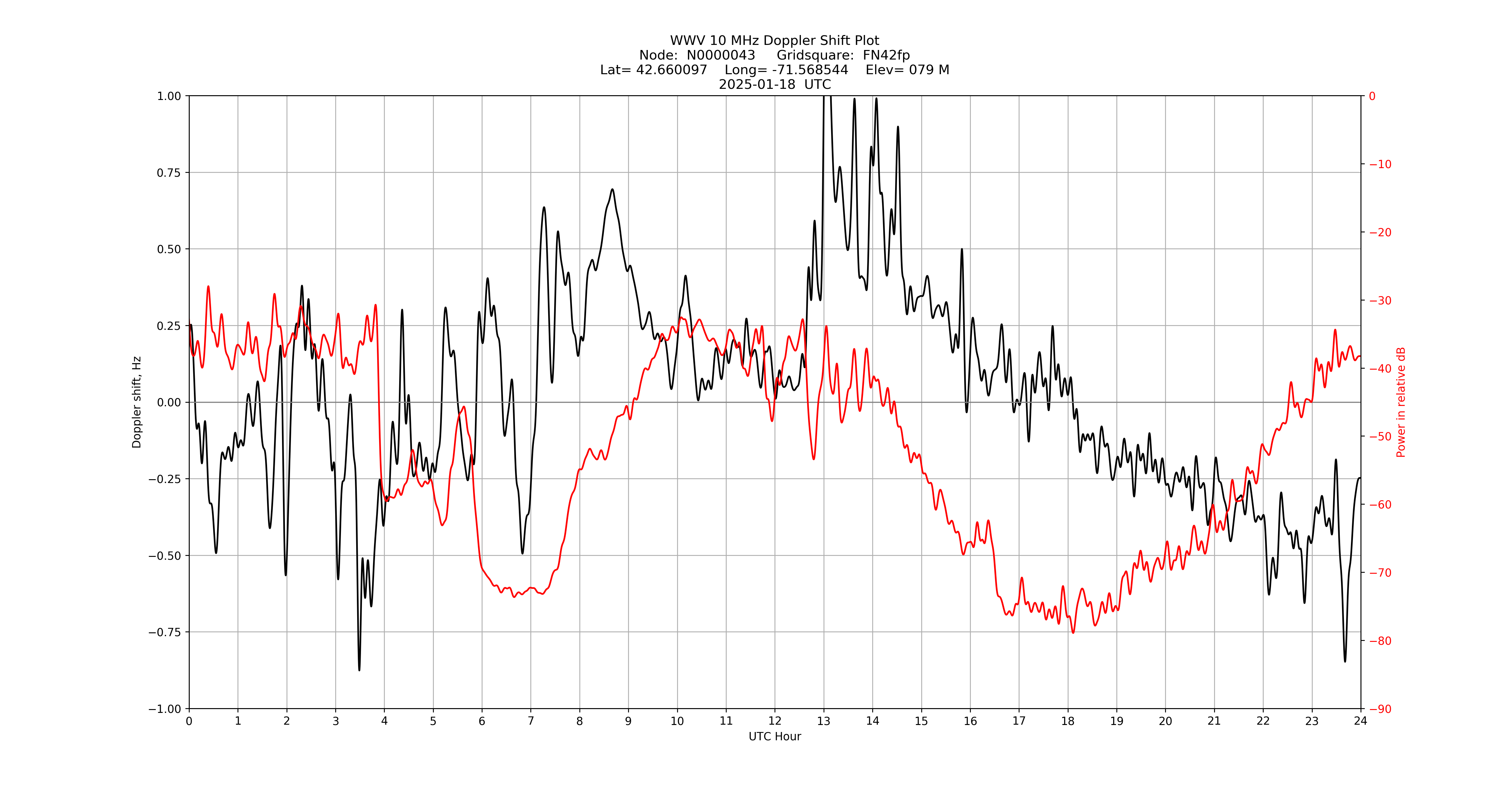 Graph for Observation Unavailable
