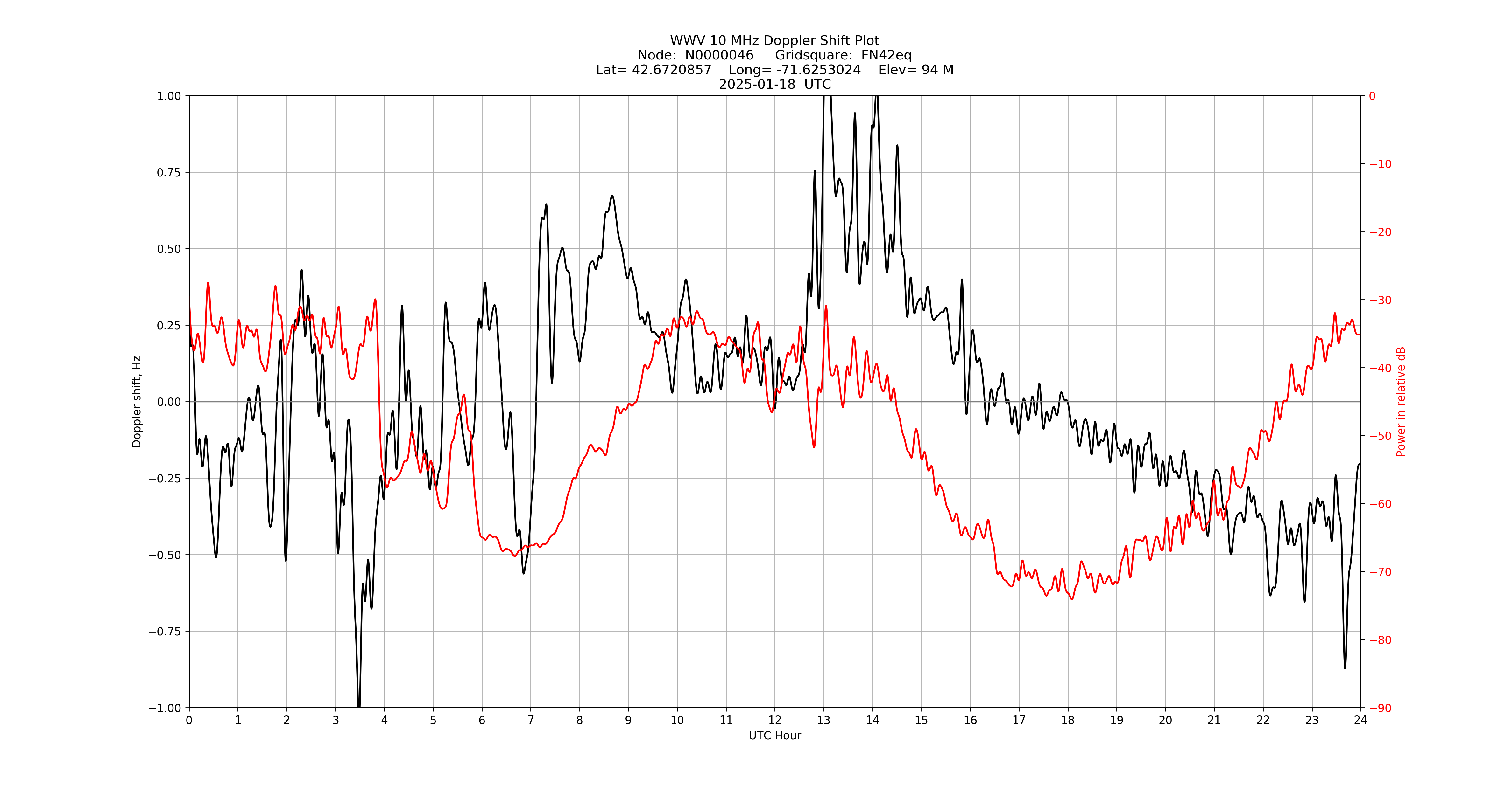 Graph for Observation Unavailable