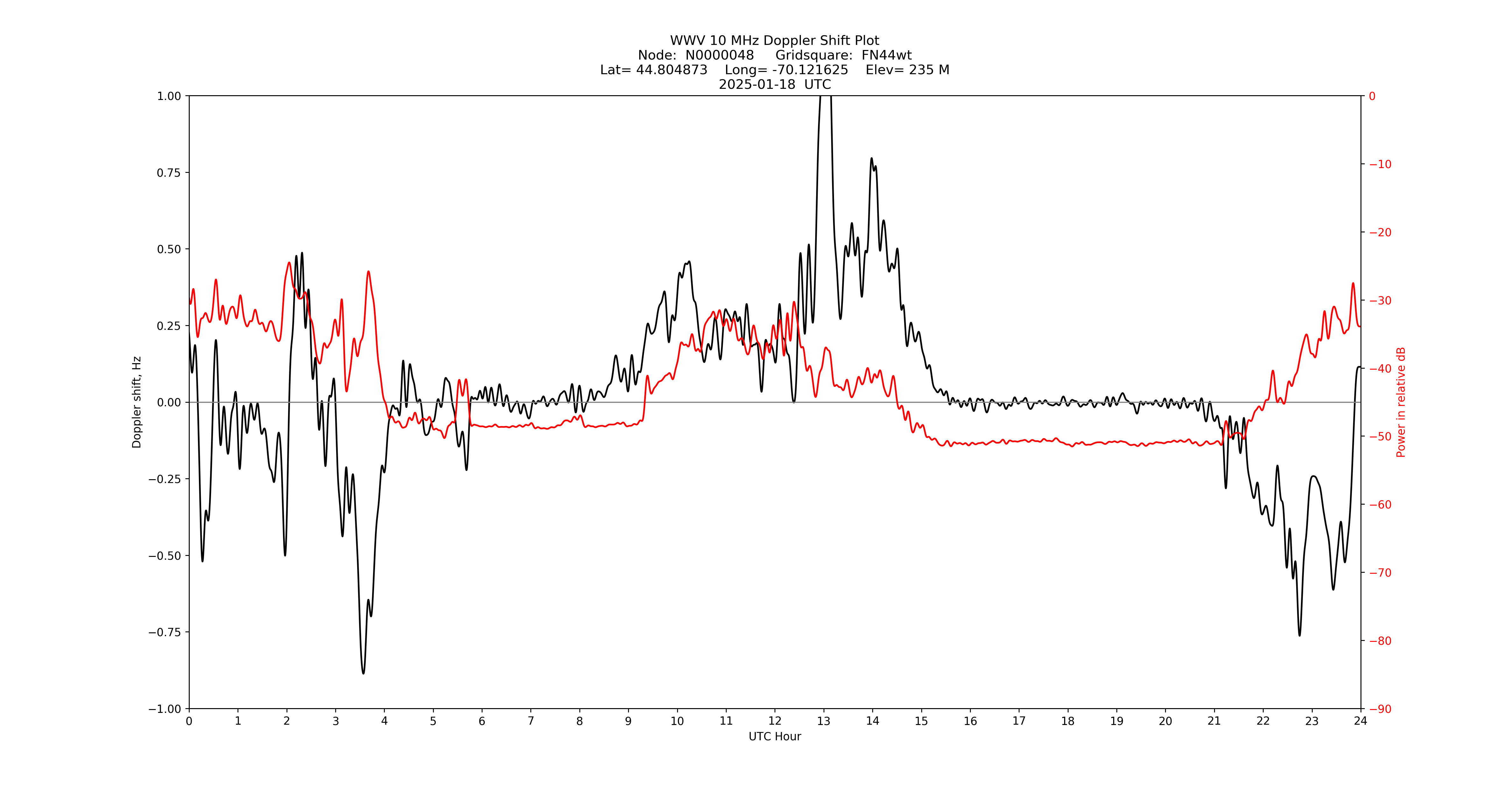Graph for Observation Unavailable