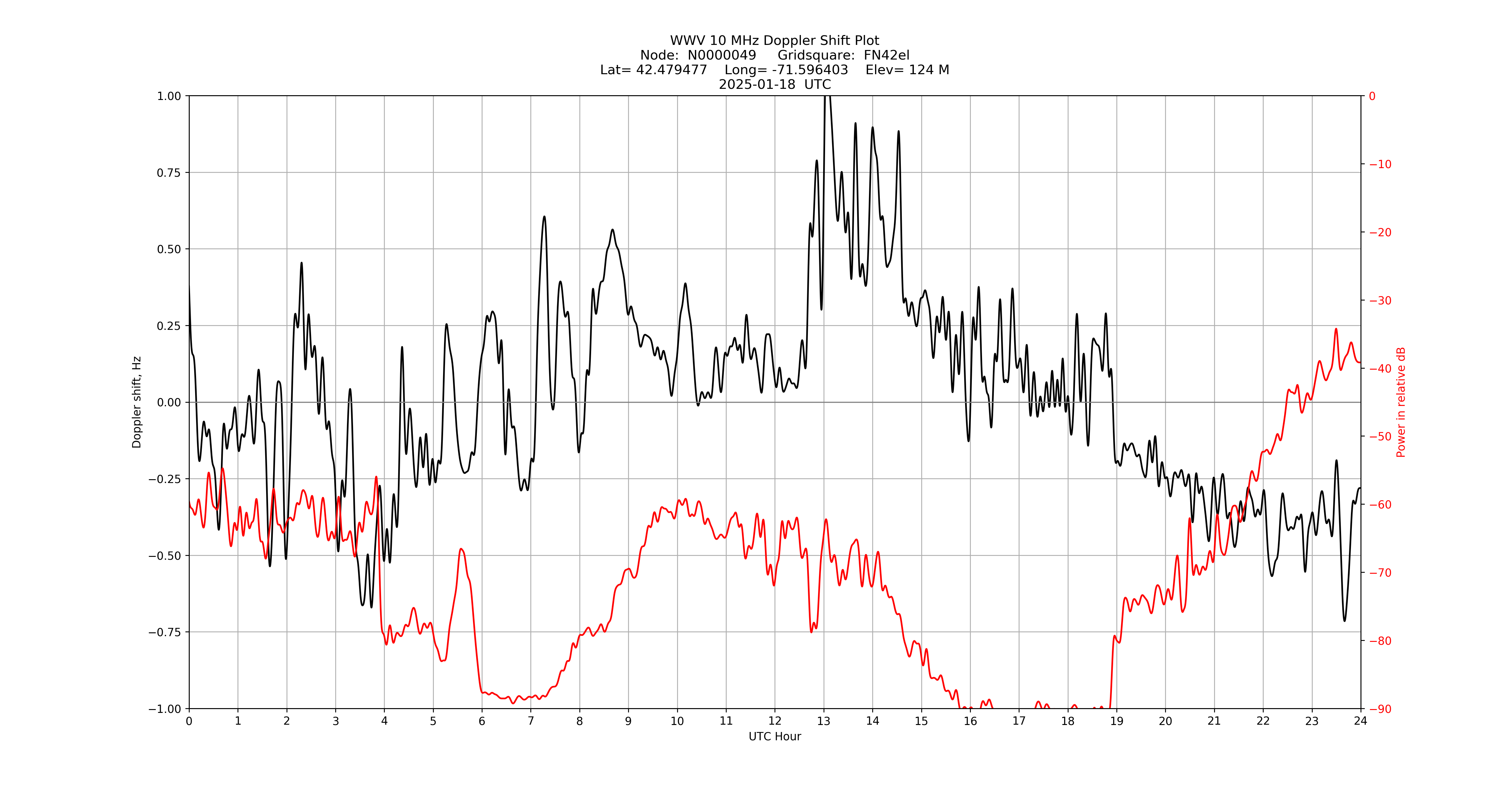 Graph for Observation Unavailable