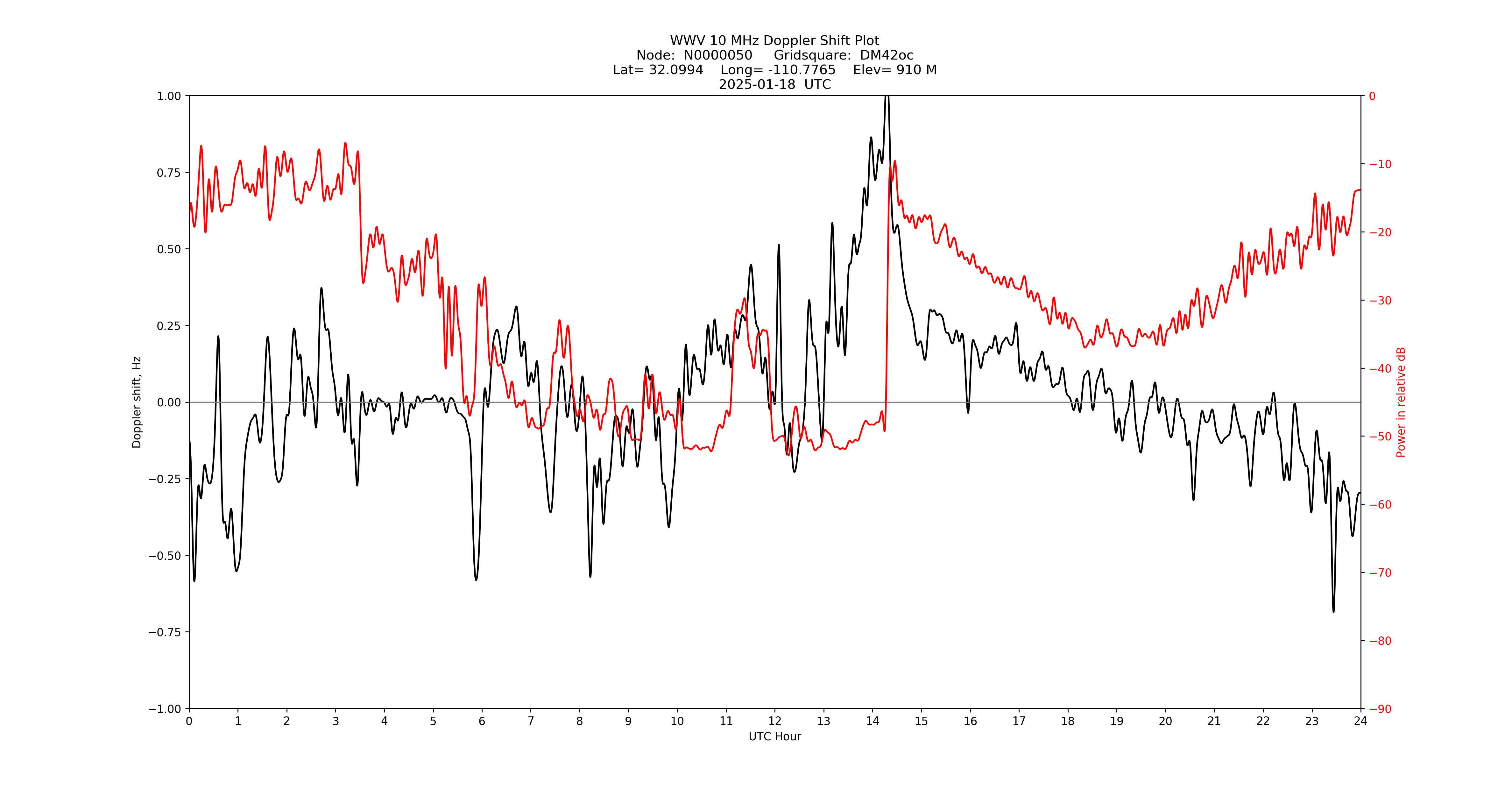 Graph for Observation Unavailable