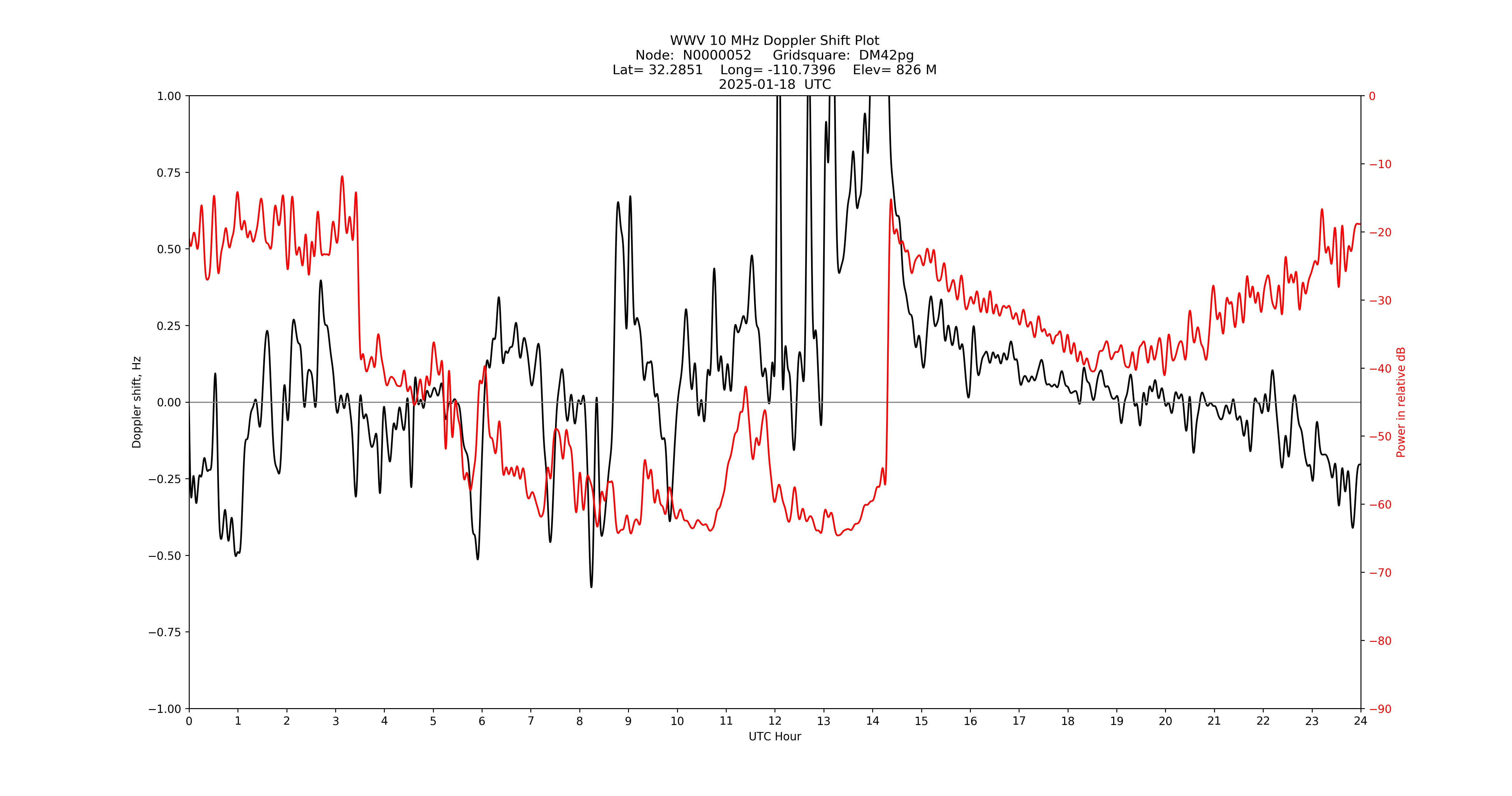 Graph for Observation Unavailable