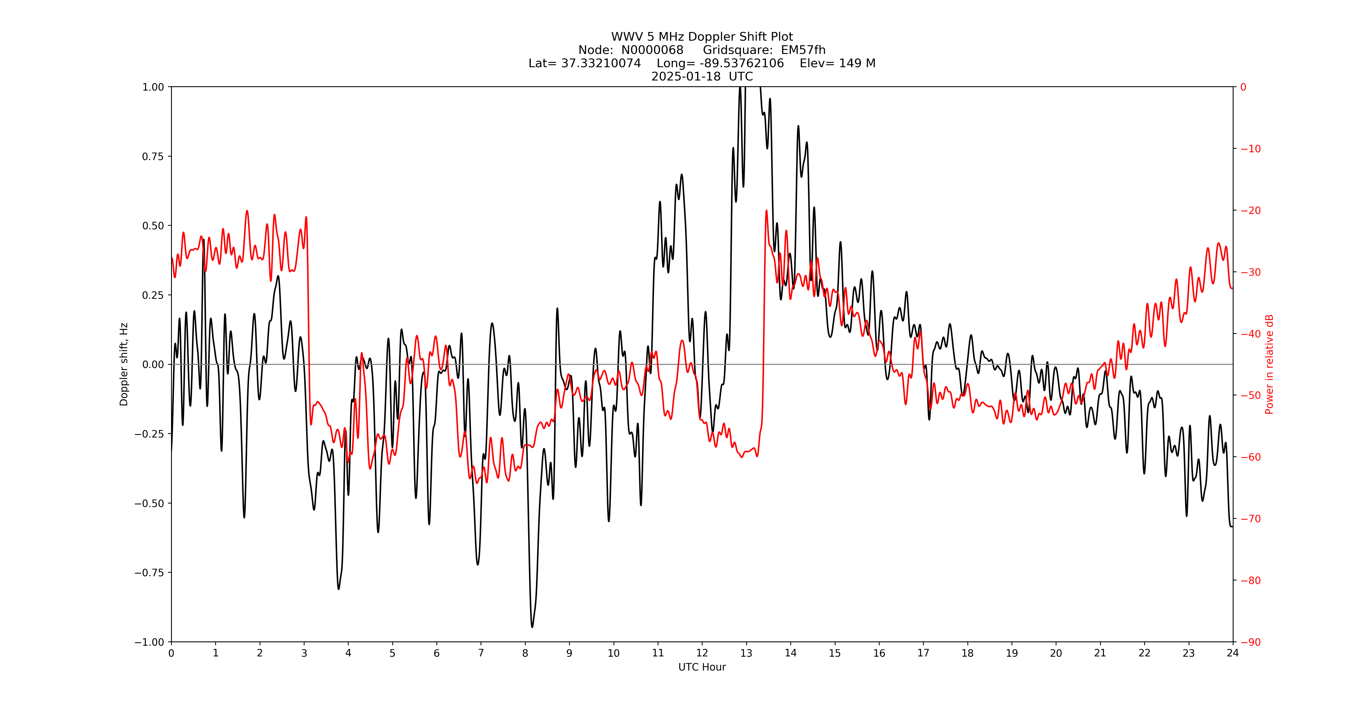 Graph for Observation Unavailable