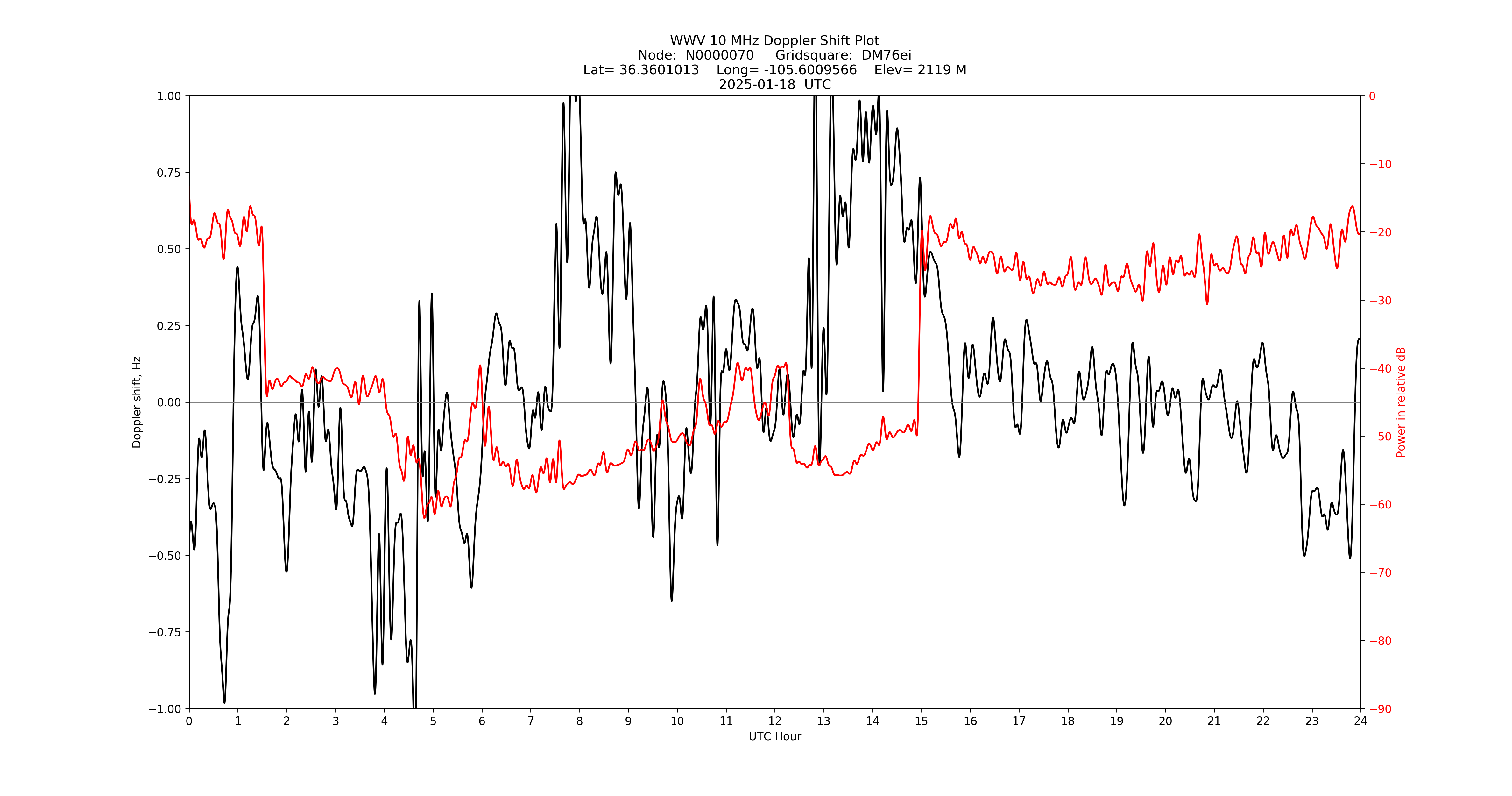 Graph for Observation Unavailable